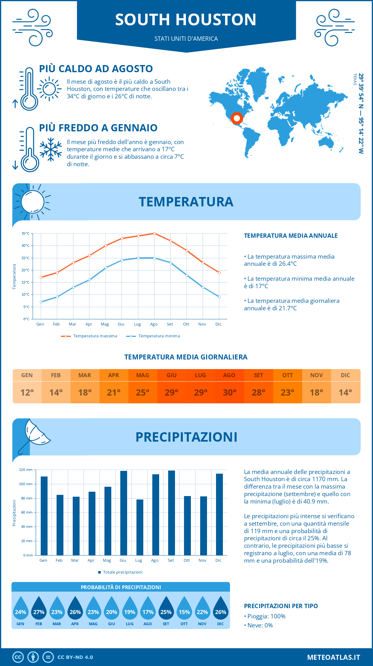 Infografica: South Houston – temperature e precipitazioni mensili con grafici sulle tendenze climatiche annuali Infografica: South Houston (Stati Uniti d'America) – temperature e precipitazioni mensili con grafici sulle tendenze climatiche annuali