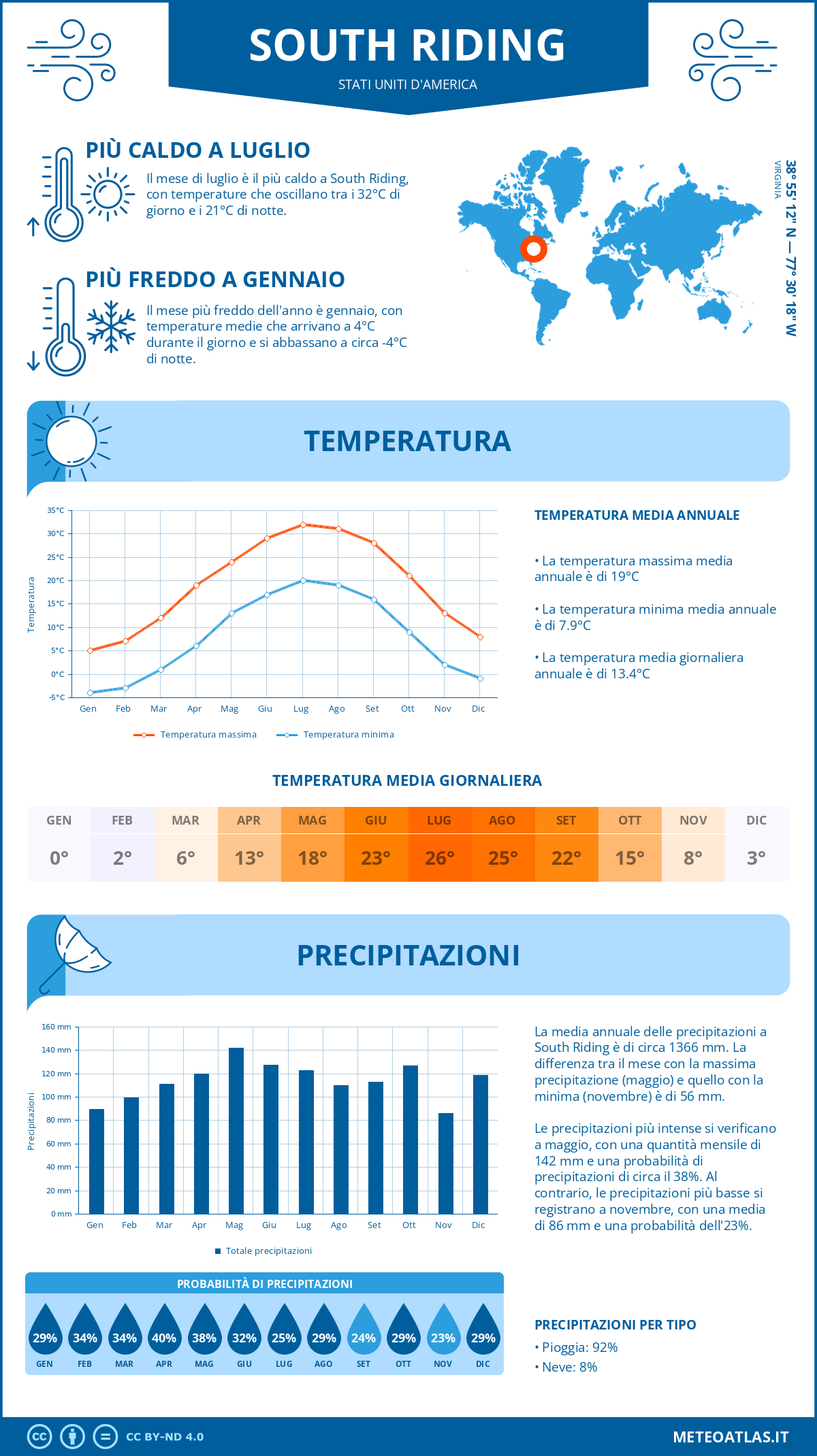 Infografica: South Riding – temperature e precipitazioni mensili con grafici sulle tendenze climatiche annuali Infografica: South Riding (Stati Uniti d'America) – temperature e precipitazioni mensili con grafici sulle tendenze climatiche annuali