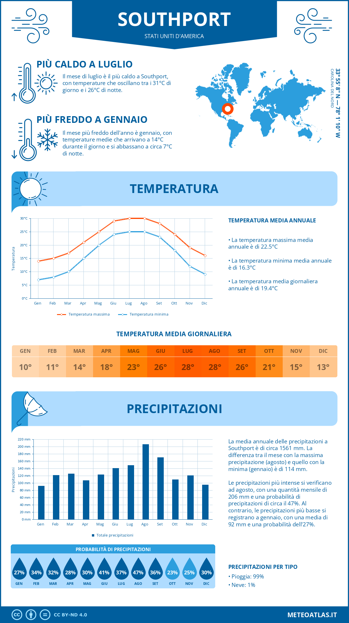 Infografica: Southport - temperature e precipitazioni mensili con grafici sulle tendenze climatiche annuali Infografica: Southport (Stati Uniti d'America) - temperature e precipitazioni mensili con grafici sulle tendenze climatiche annuali