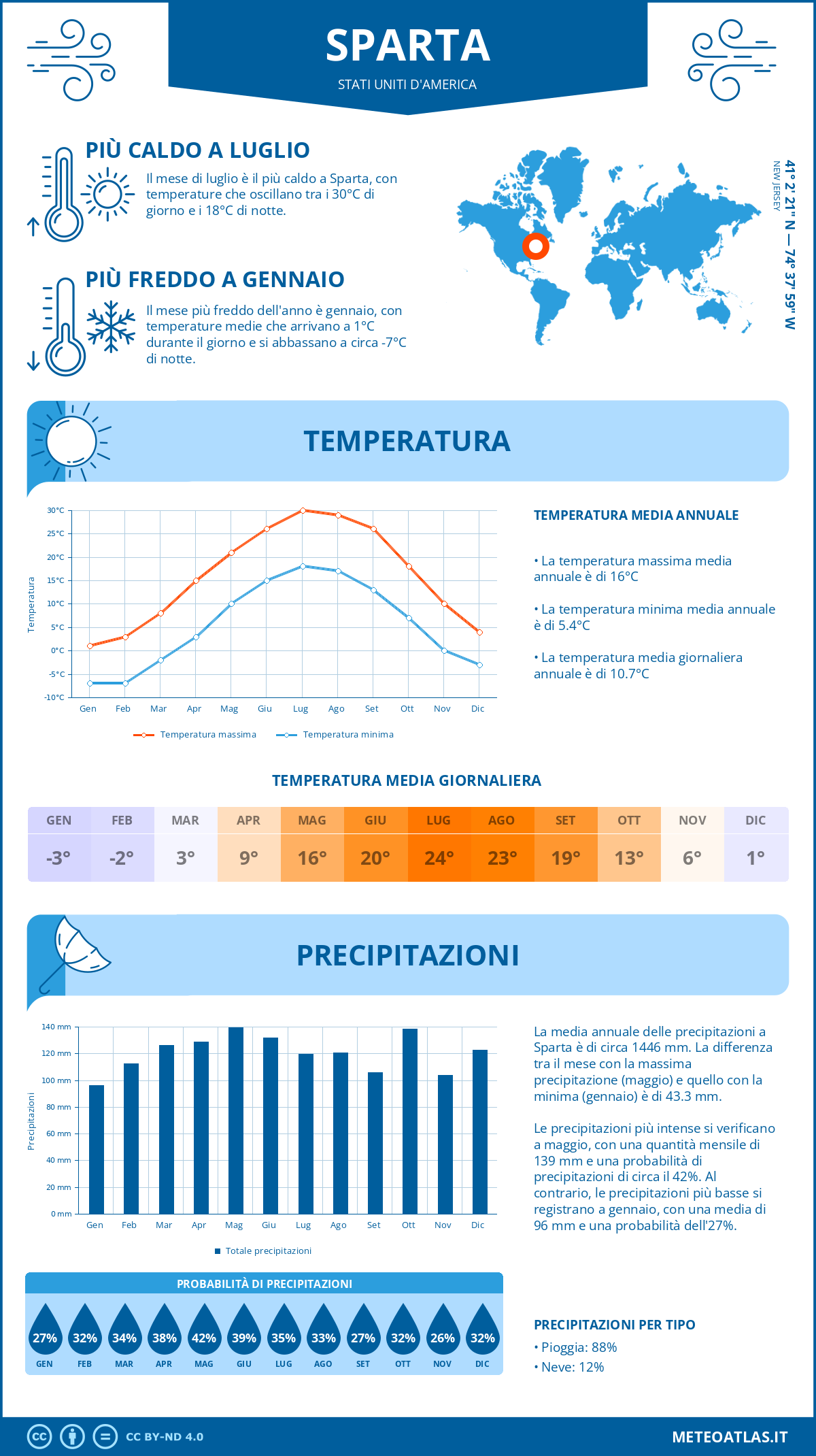 Infografica: Sparta (Stati Uniti d'America) – temperature e precipitazioni mensili con grafici sulle tendenze climatiche annuali