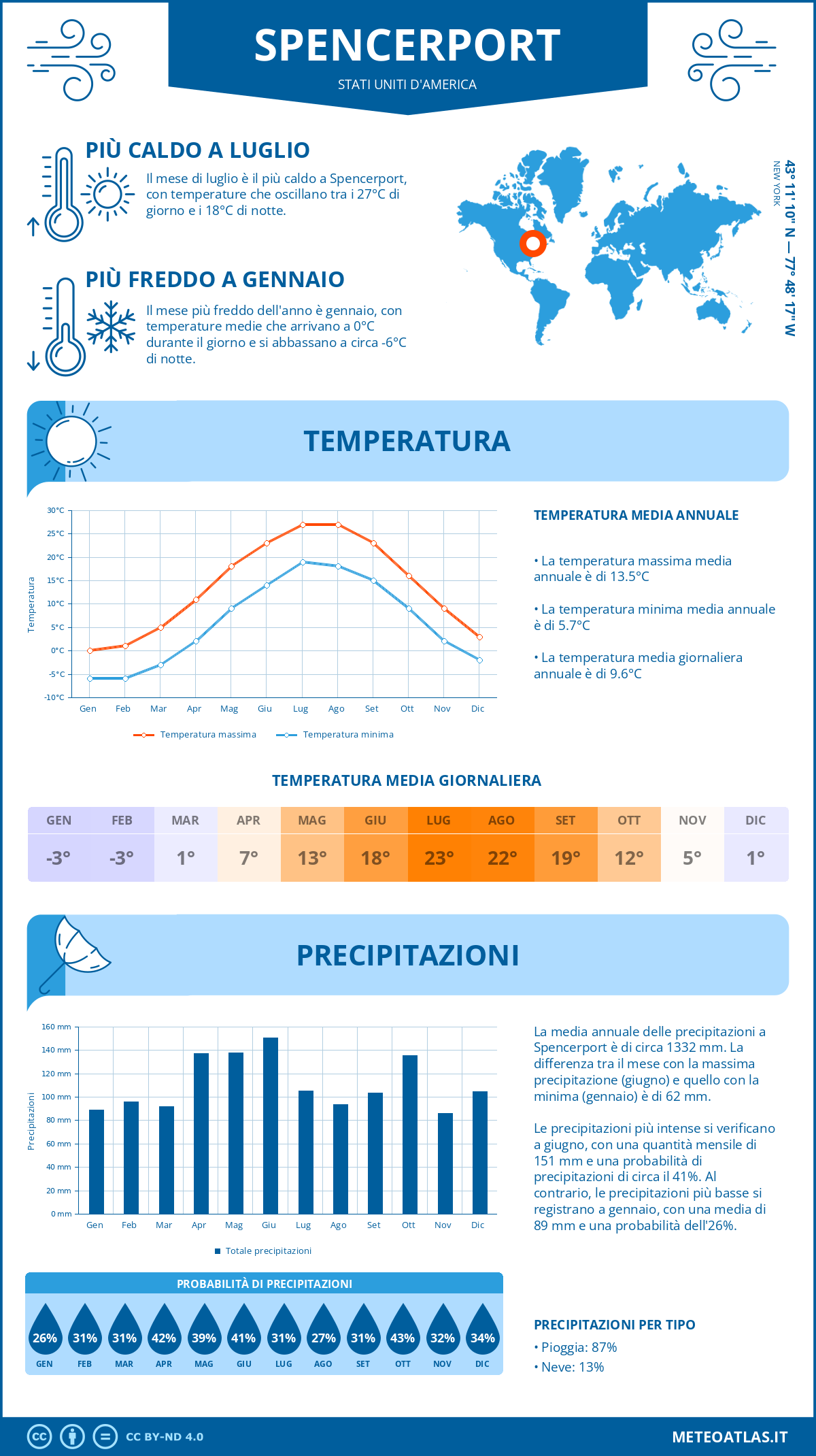 Infografica: Spencerport – temperature e precipitazioni mensili con grafici sulle tendenze climatiche annuali Infografica: Spencerport (Stati Uniti d'America) – temperature e precipitazioni mensili con grafici sulle tendenze climatiche annuali