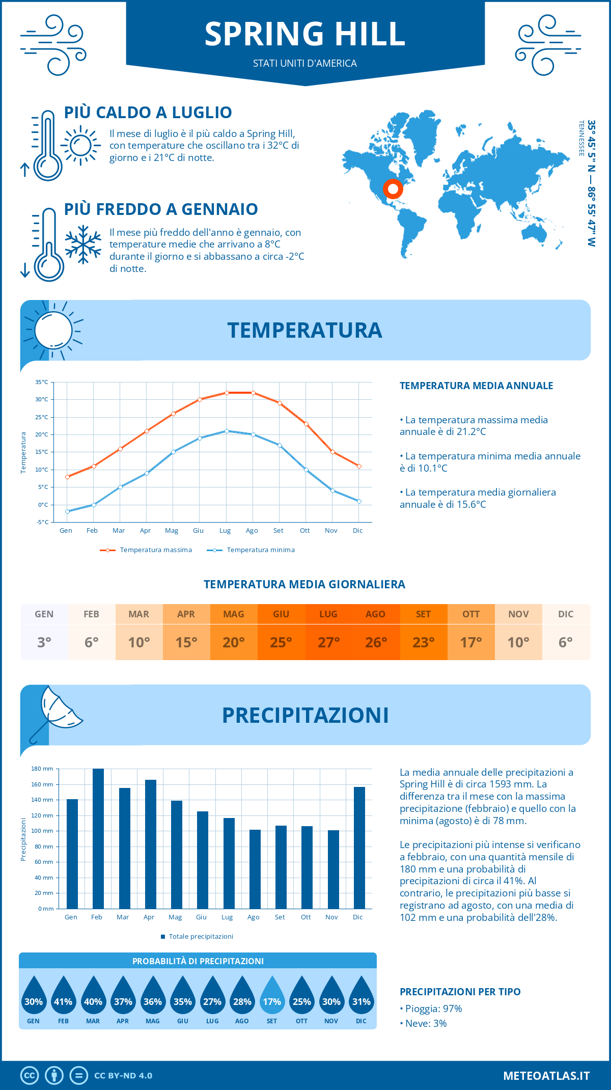Infografica: Spring Hill (Stati Uniti d'America) – temperature e precipitazioni mensili con grafici sulle tendenze climatiche annuali