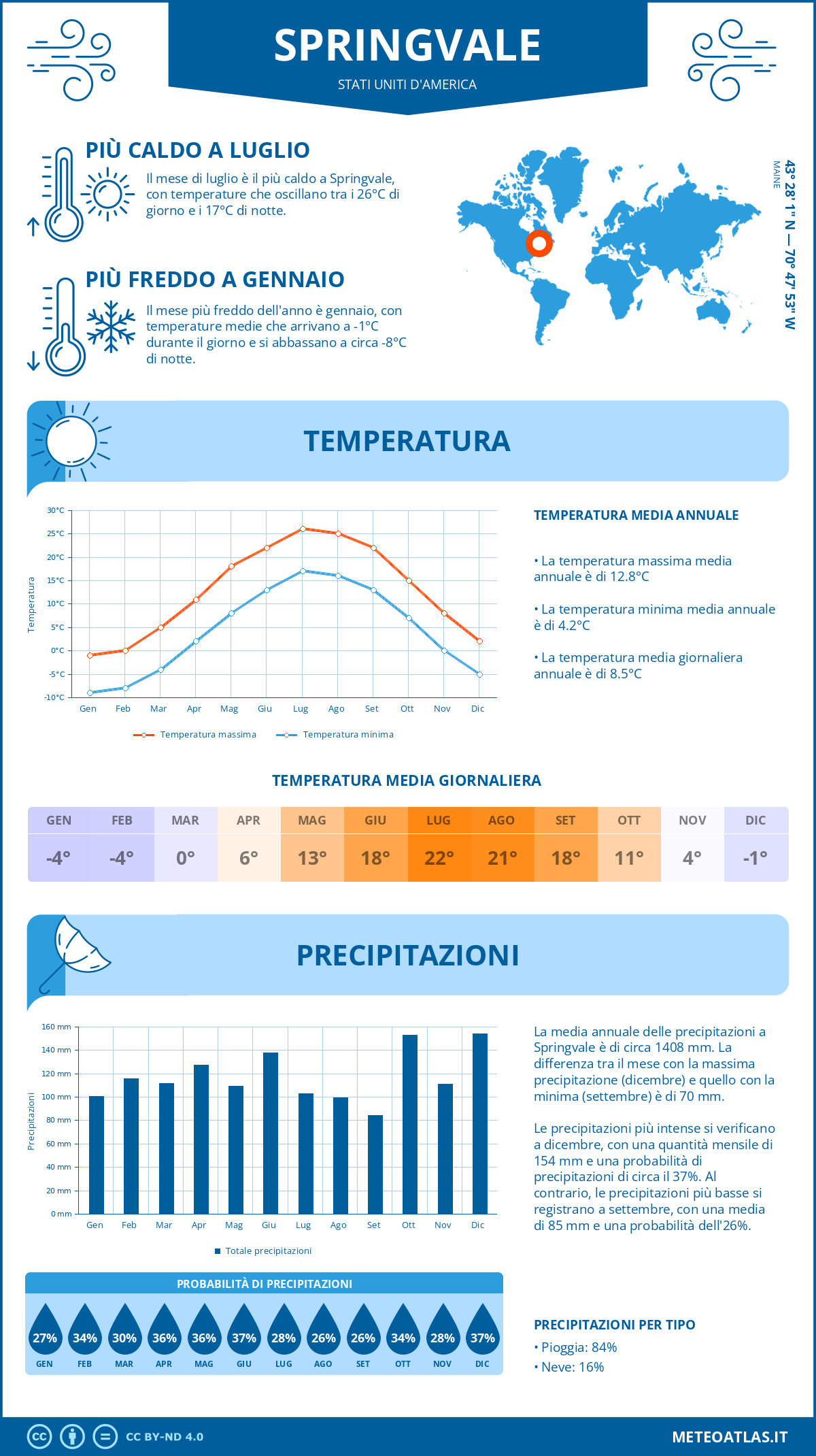 Infografica: Springvale – temperature e precipitazioni mensili con grafici sulle tendenze climatiche annuali Infografica: Springvale (Stati Uniti d'America) – temperature e precipitazioni mensili con grafici sulle tendenze climatiche annuali