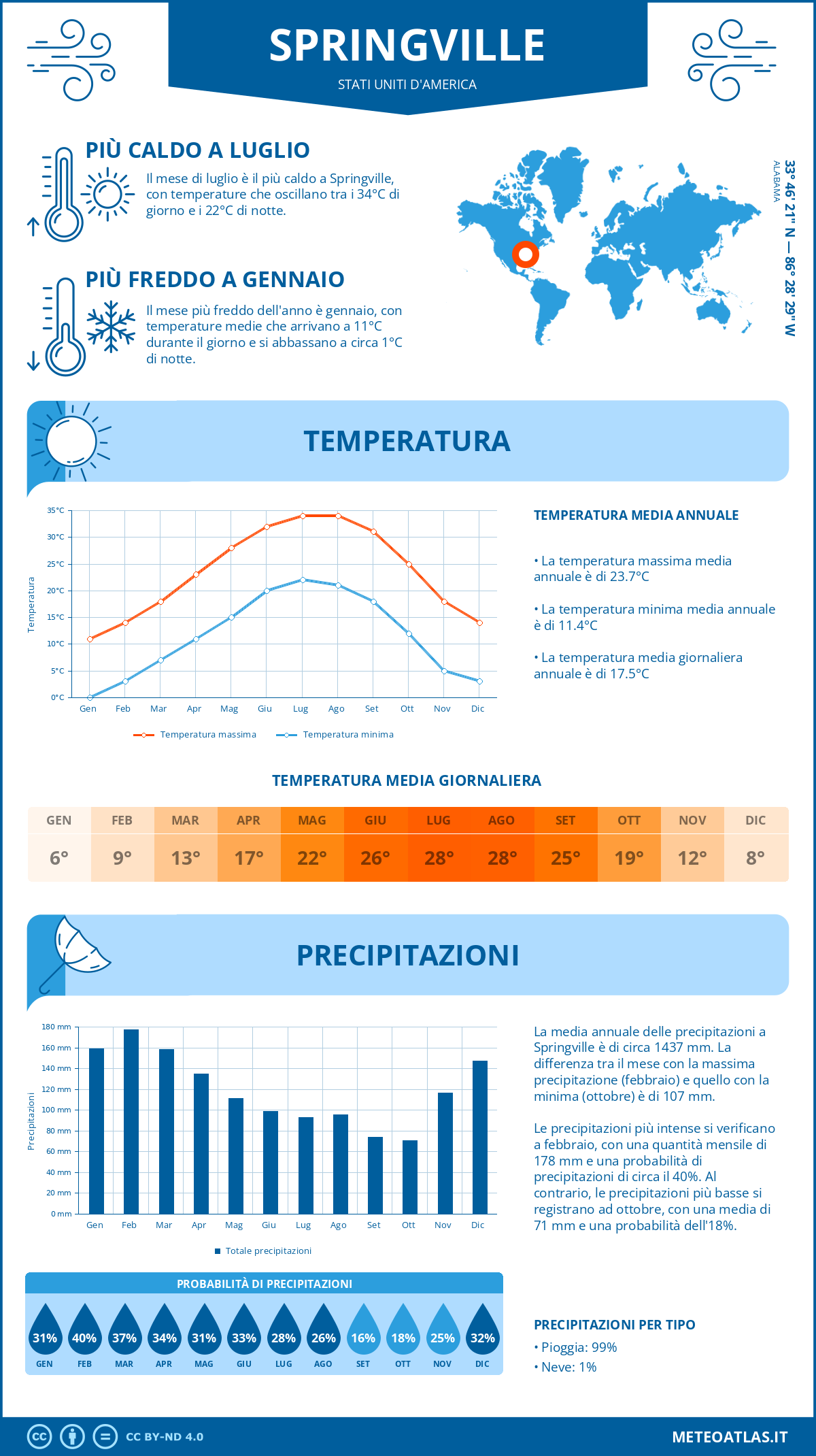Infografica: Springville – temperature e precipitazioni mensili con grafici sulle tendenze climatiche annuali Infografica: Springville (Stati Uniti d'America) – temperature e precipitazioni mensili con grafici sulle tendenze climatiche annuali
