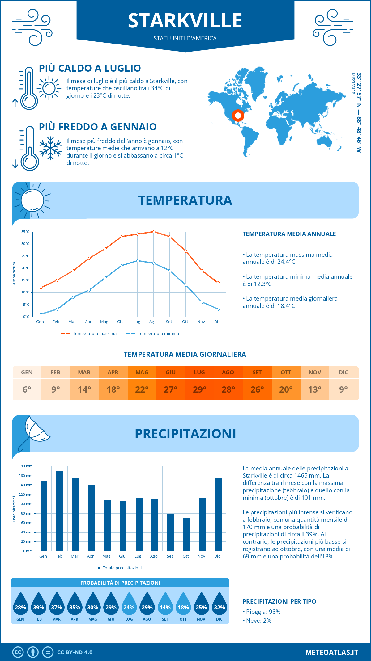 Infografica: Starkville – temperature e precipitazioni mensili con grafici sulle tendenze climatiche annuali Infografica: Starkville (Stati Uniti d'America) – temperature e precipitazioni mensili con grafici sulle tendenze climatiche annuali