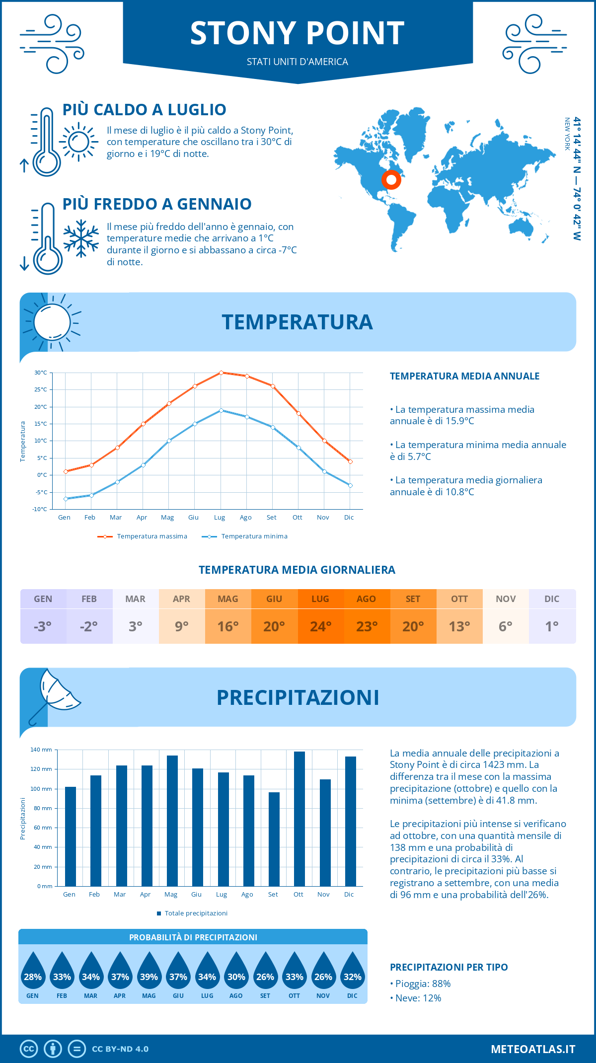Infografica: Stony Point – temperature e precipitazioni mensili con grafici sulle tendenze climatiche annuali Infografica: Stony Point (Stati Uniti d'America) – temperature e precipitazioni mensili con grafici sulle tendenze climatiche annuali