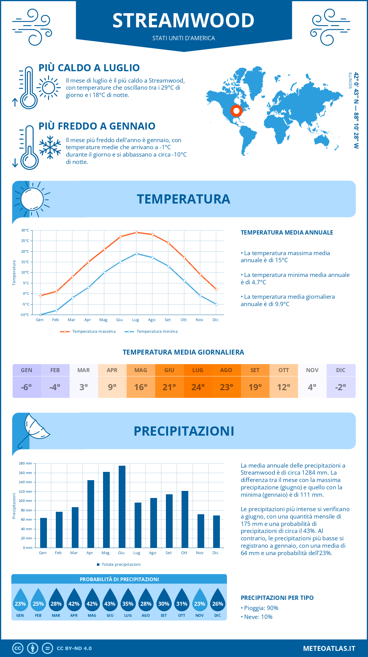 Infografica: Streamwood – temperature e precipitazioni mensili con grafici sulle tendenze climatiche annuali Infografica: Streamwood (Stati Uniti d'America) – temperature e precipitazioni mensili con grafici sulle tendenze climatiche annuali
