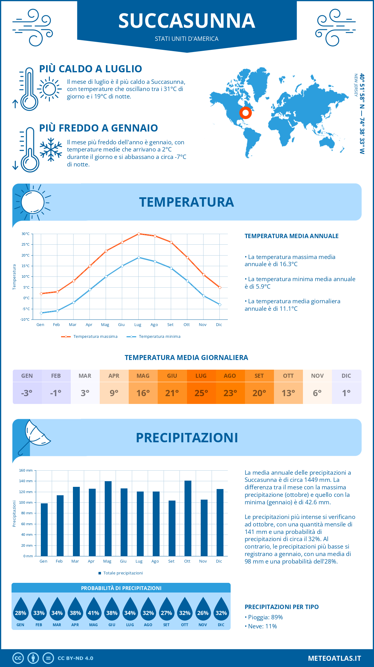 Infografica: Succasunna – temperature e precipitazioni mensili con grafici sulle tendenze climatiche annuali Infografica: Succasunna (Stati Uniti d'America) – temperature e precipitazioni mensili con grafici sulle tendenze climatiche annuali