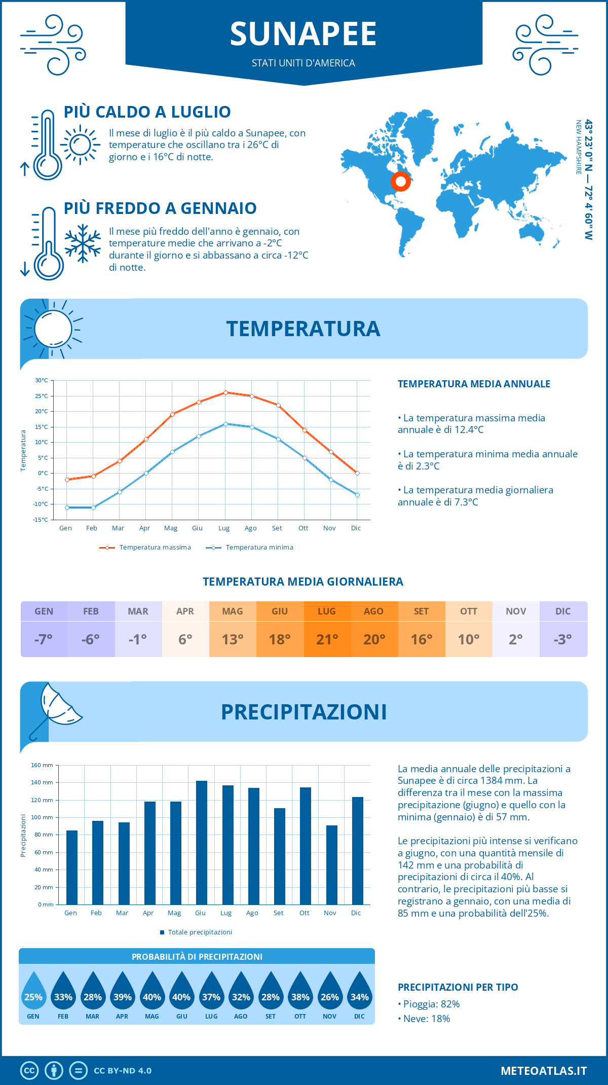 Infografica: Sunapee – temperature e precipitazioni mensili con grafici sulle tendenze climatiche annuali Infografica: Sunapee (Stati Uniti d'America) – temperature e precipitazioni mensili con grafici sulle tendenze climatiche annuali