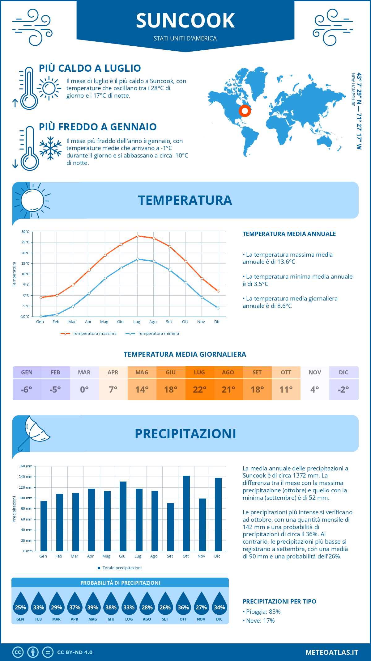 Infografica: Suncook – temperature e precipitazioni mensili con grafici sulle tendenze climatiche annuali Infografica: Suncook (Stati Uniti d'America) – temperature e precipitazioni mensili con grafici sulle tendenze climatiche annuali