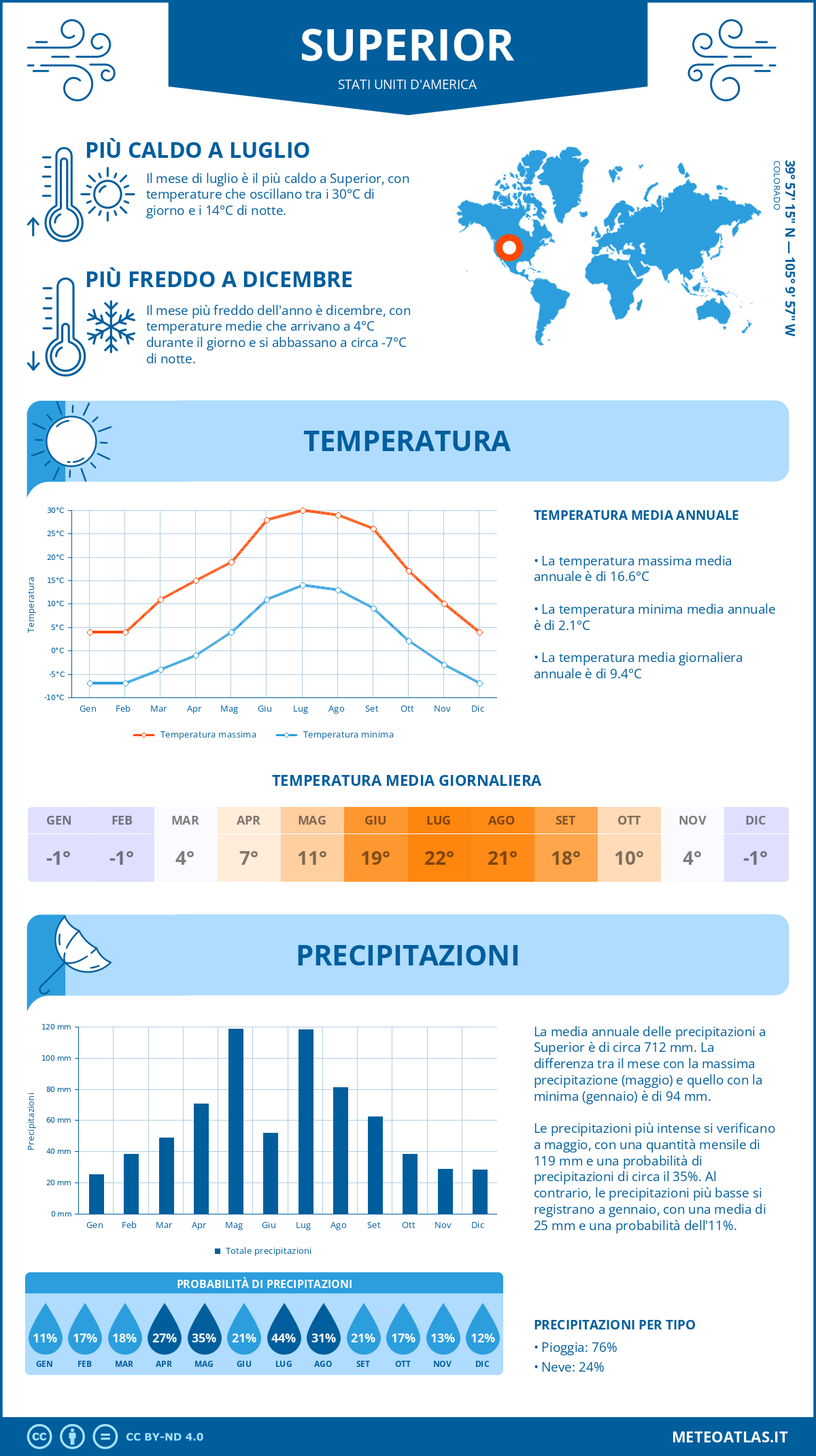 Infografica: Superior – temperature e precipitazioni mensili con grafici sulle tendenze climatiche annuali Infografica: Superior (Stati Uniti d'America) – temperature e precipitazioni mensili con grafici sulle tendenze climatiche annuali