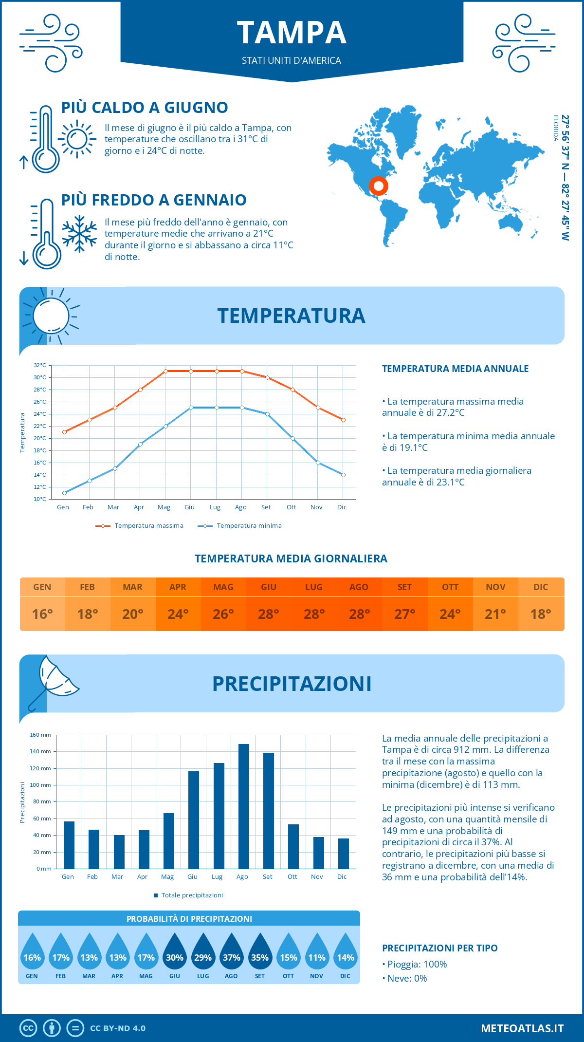 Infografica: Tampa – temperature e precipitazioni mensili con grafici sulle tendenze climatiche annuali Infografica: Tampa (Stati Uniti d'America) – temperature e precipitazioni mensili con grafici sulle tendenze climatiche annuali