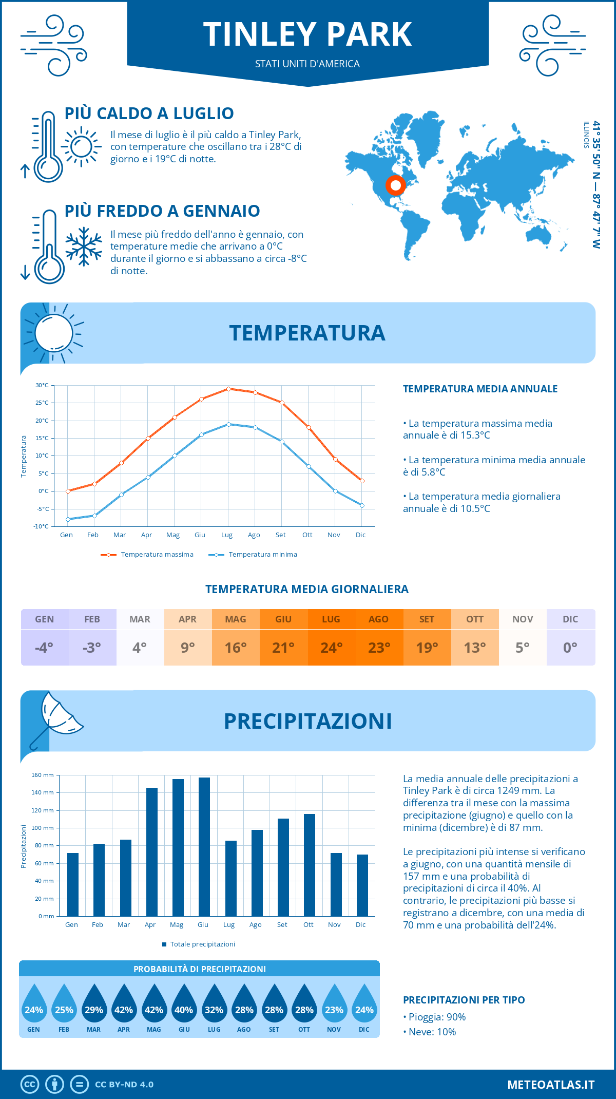 Infografica: Tinley Park (Stati Uniti d'America) – temperature e precipitazioni mensili con grafici sulle tendenze climatiche annuali