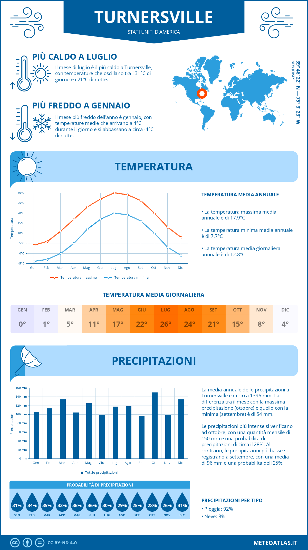 Infografica: Turnersville – temperature e precipitazioni mensili con grafici sulle tendenze climatiche annuali Infografica: Turnersville (Stati Uniti d'America) – temperature e precipitazioni mensili con grafici sulle tendenze climatiche annuali