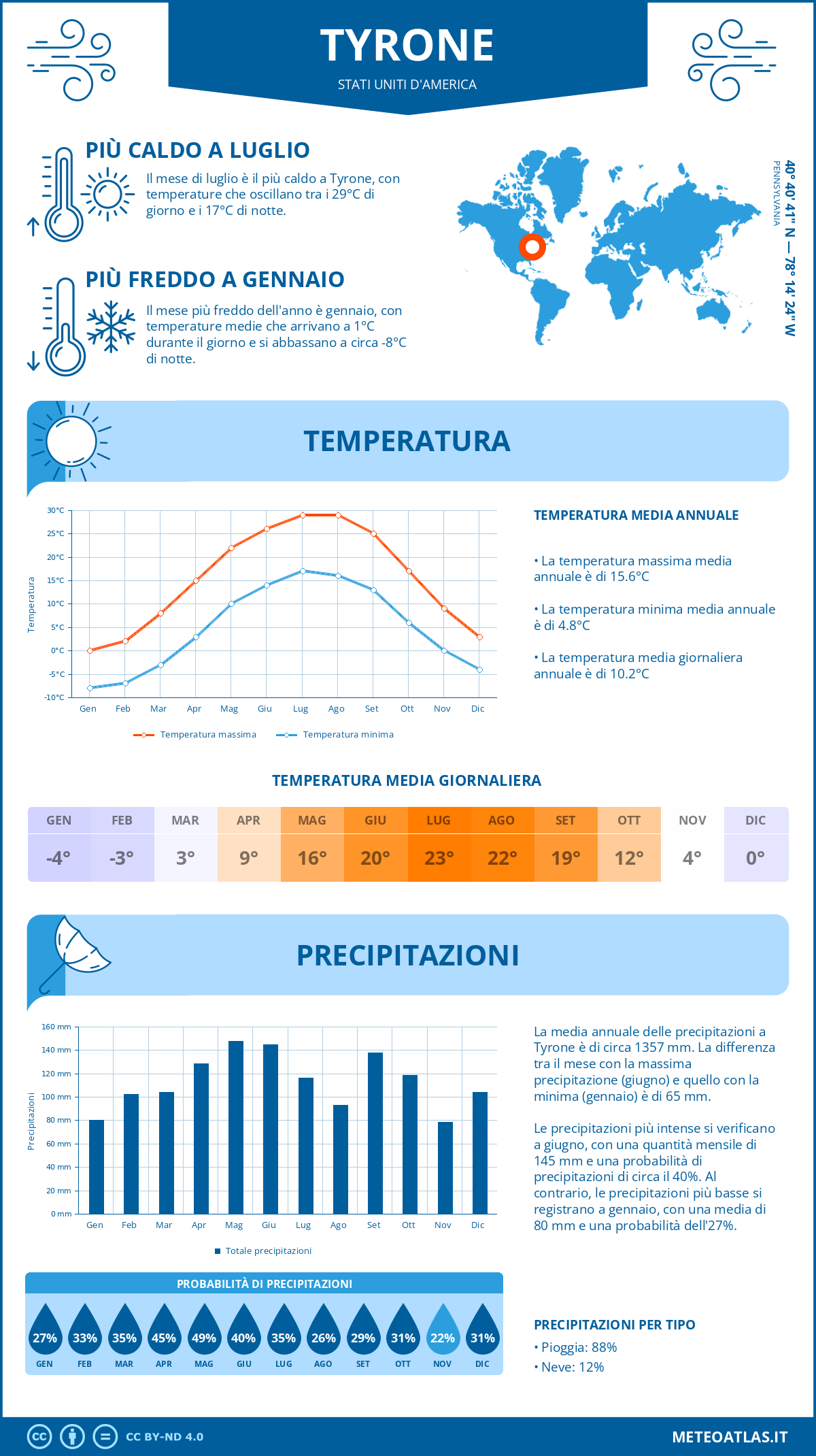 Infografica: Tyrone – temperature e precipitazioni mensili con grafici sulle tendenze climatiche annuali Infografica: Tyrone (Stati Uniti d'America) – temperature e precipitazioni mensili con grafici sulle tendenze climatiche annuali