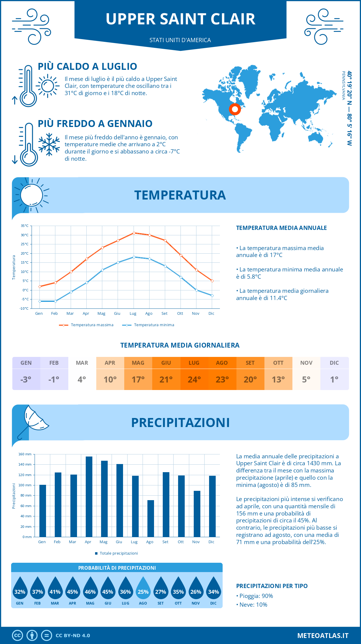Infografica: Upper Saint Clair – temperature e precipitazioni mensili con grafici sulle tendenze climatiche annuali Infografica: Upper Saint Clair (Stati Uniti d'America) – temperature e precipitazioni mensili con grafici sulle tendenze climatiche annuali