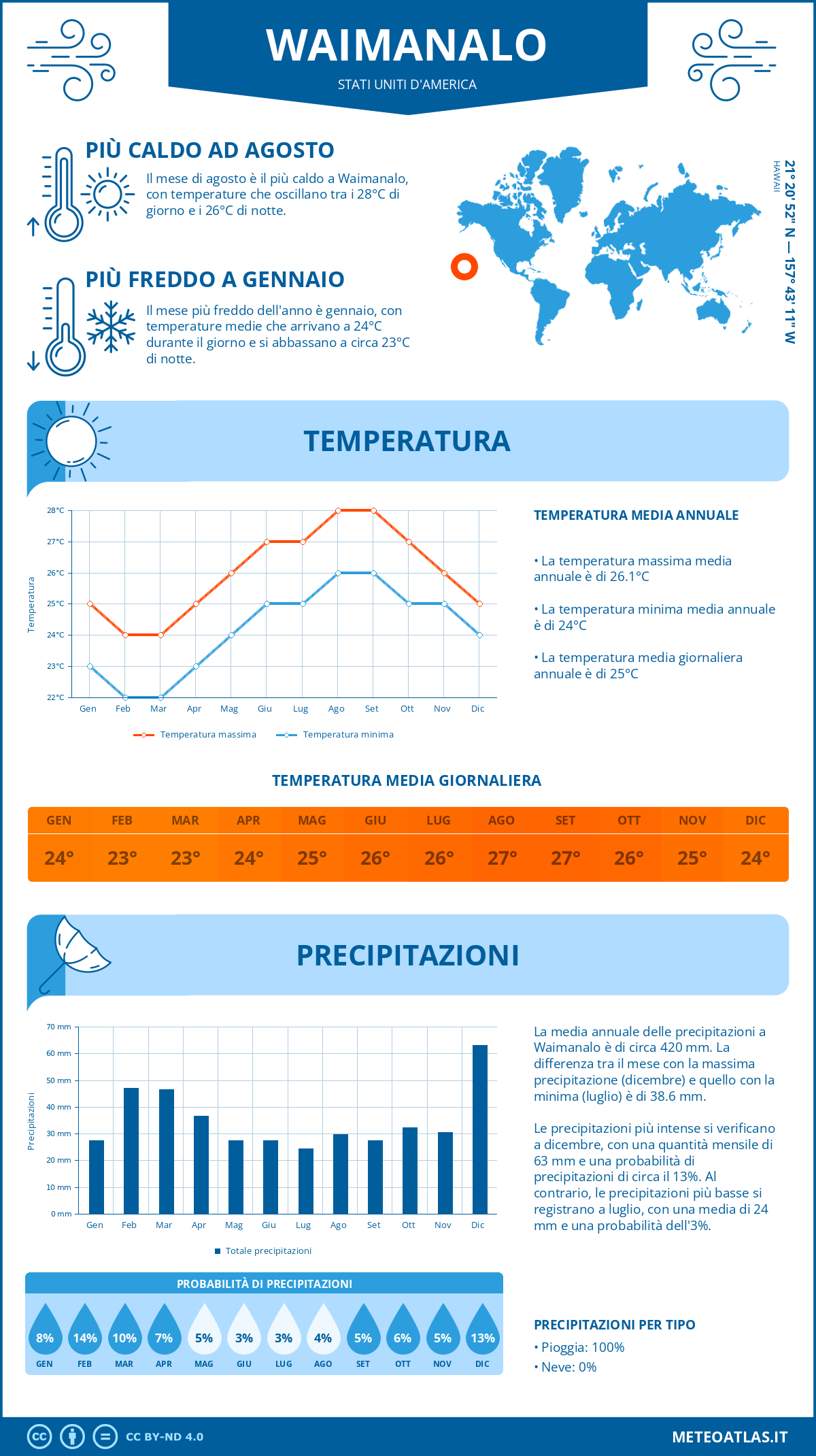 Infografica: Waimanalo – temperature e precipitazioni mensili con grafici sulle tendenze climatiche annuali Infografica: Waimanalo (Stati Uniti d'America) – temperature e precipitazioni mensili con grafici sulle tendenze climatiche annuali