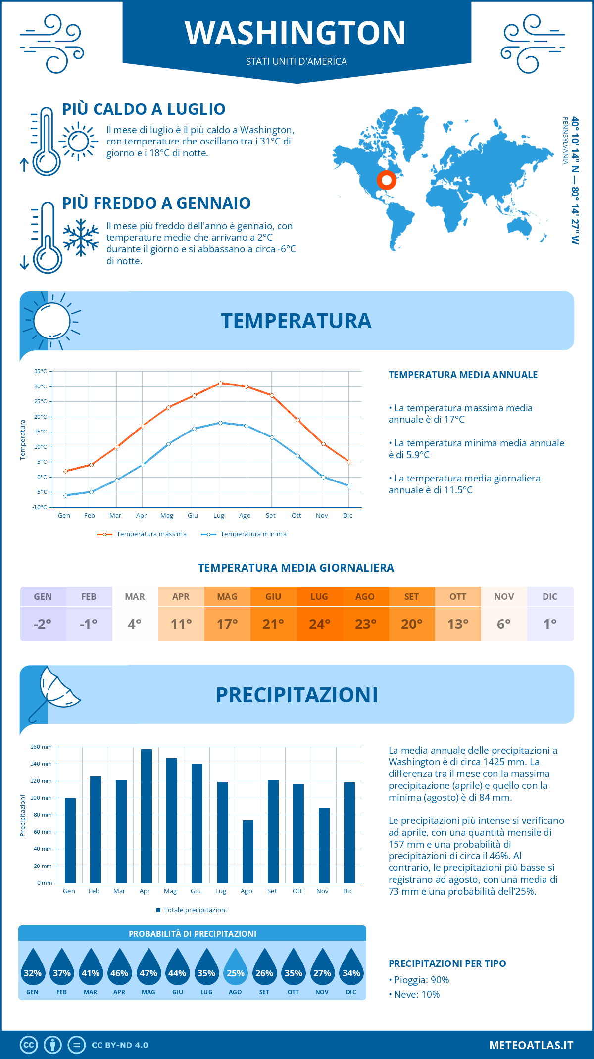 Infografica: Washington (Stati Uniti d'America) – temperature e precipitazioni mensili con grafici sulle tendenze climatiche annuali