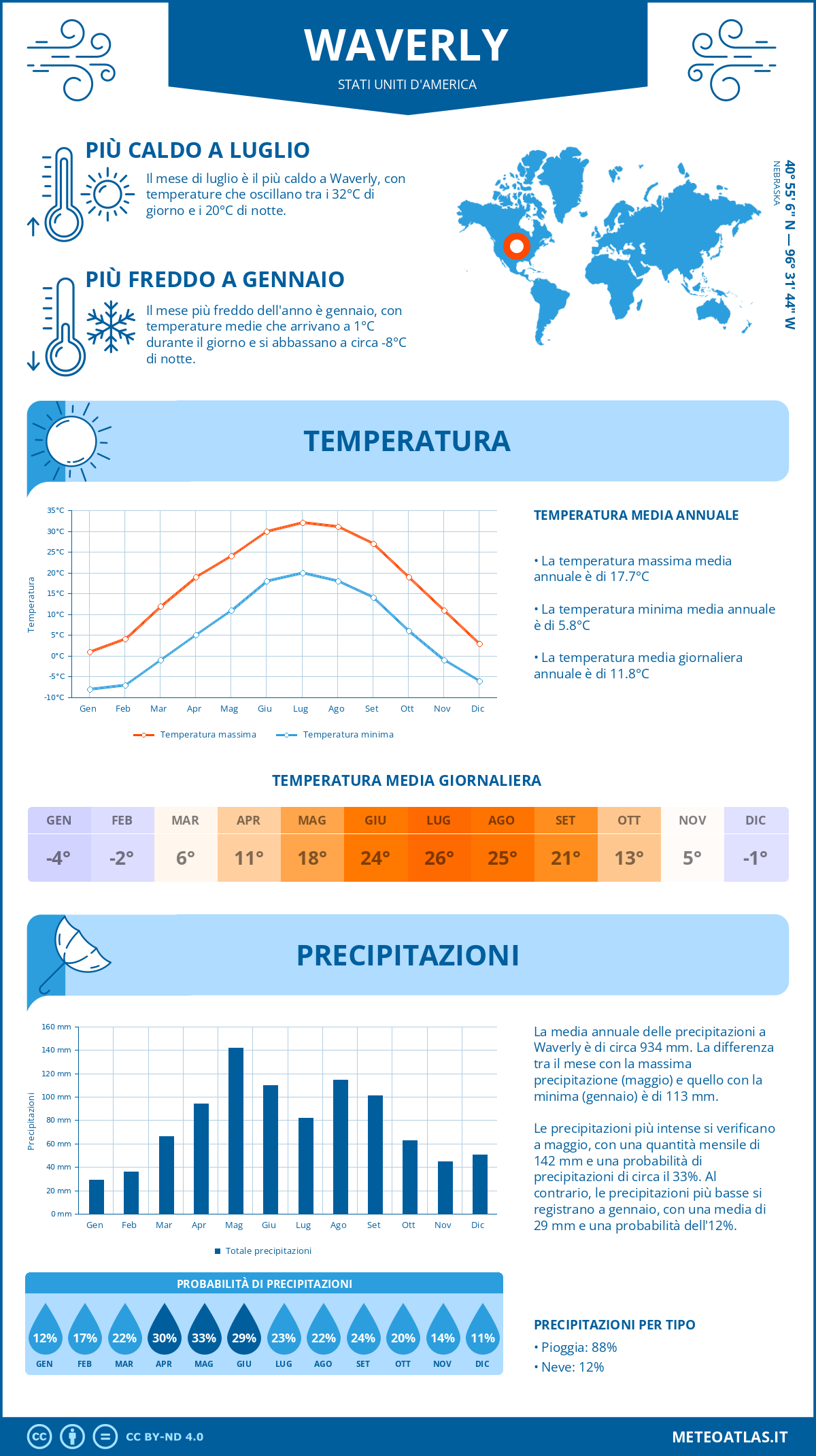 Infografica: Waverly – temperature e precipitazioni mensili con grafici sulle tendenze climatiche annuali Infografica: Waverly (Stati Uniti d'America) – temperature e precipitazioni mensili con grafici sulle tendenze climatiche annuali