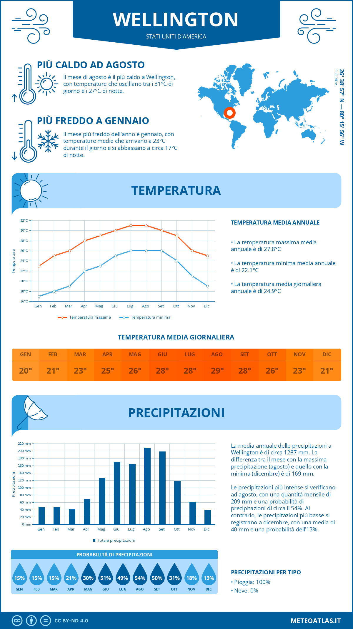 Infografica: Wellington (Stati Uniti d'America) – temperature e precipitazioni mensili con grafici sulle tendenze climatiche annuali