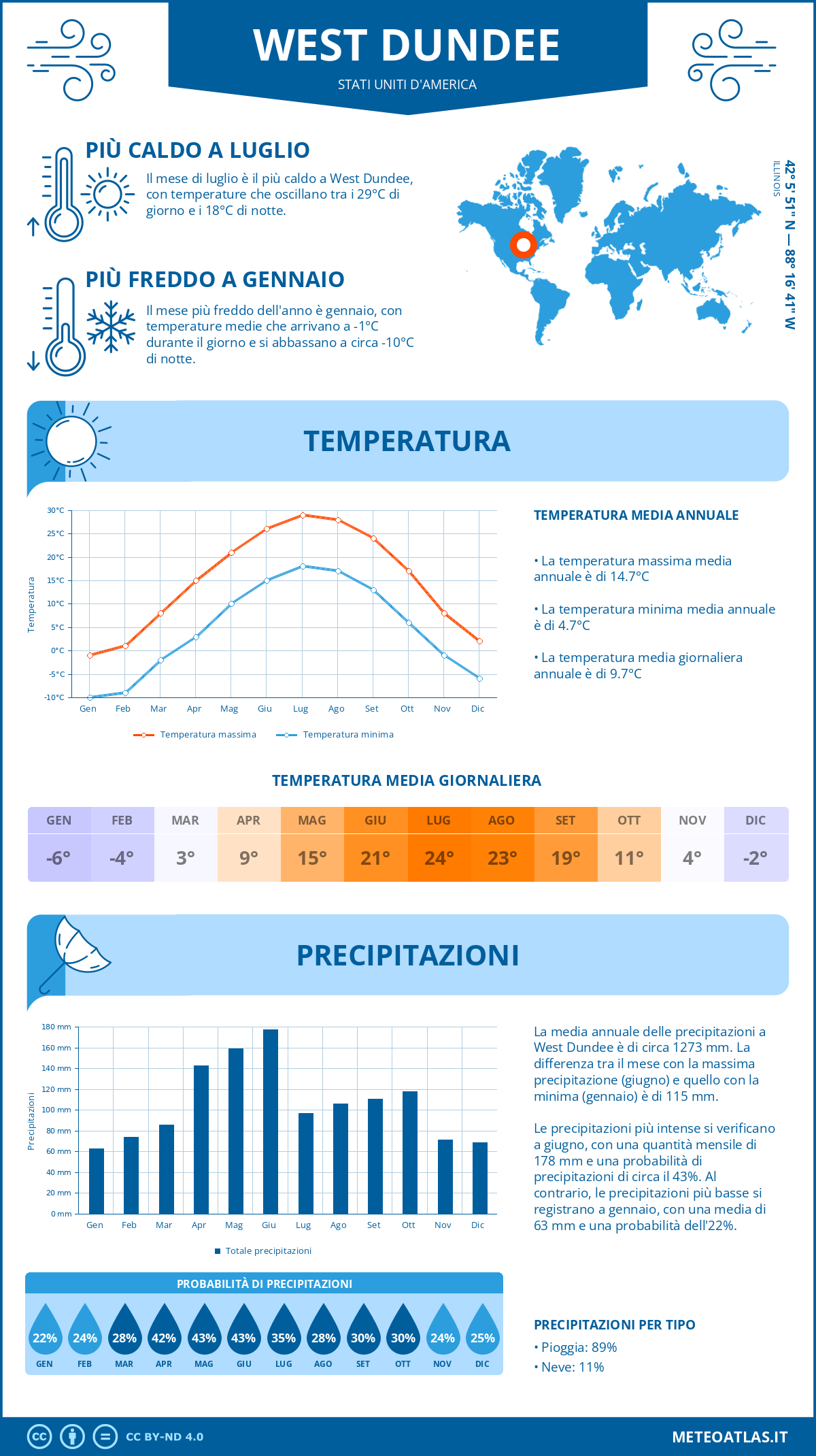 Infografica: West Dundee – temperature e precipitazioni mensili con grafici sulle tendenze climatiche annuali Infografica: West Dundee (Stati Uniti d'America) – temperature e precipitazioni mensili con grafici sulle tendenze climatiche annuali