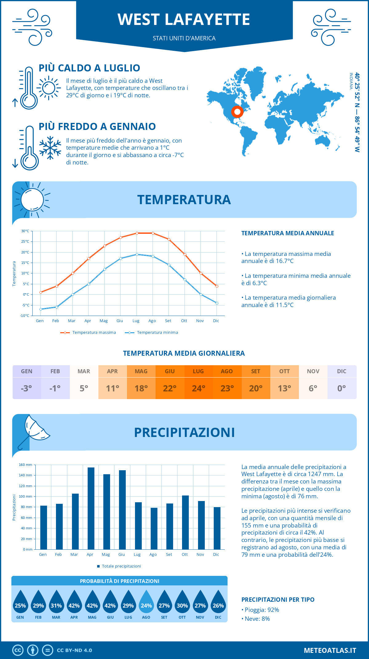 Infografica: West Lafayette – temperature e precipitazioni mensili con grafici sulle tendenze climatiche annuali Infografica: West Lafayette (Stati Uniti d'America) – temperature e precipitazioni mensili con grafici sulle tendenze climatiche annuali