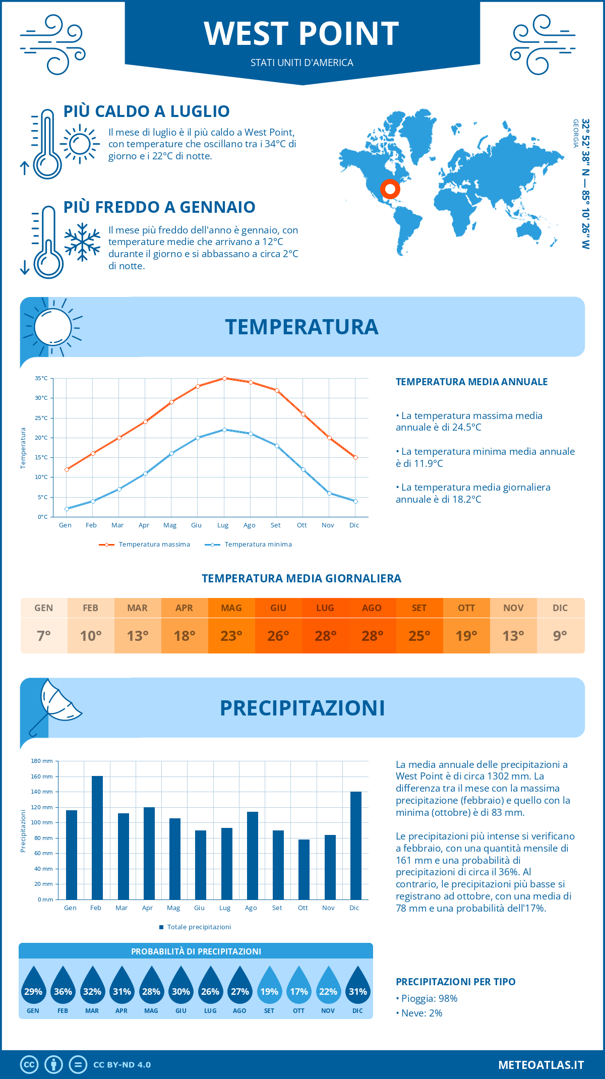 Infografica: West Point – temperature e precipitazioni mensili con grafici sulle tendenze climatiche annuali Infografica: West Point (Stati Uniti d'America) – temperature e precipitazioni mensili con grafici sulle tendenze climatiche annuali