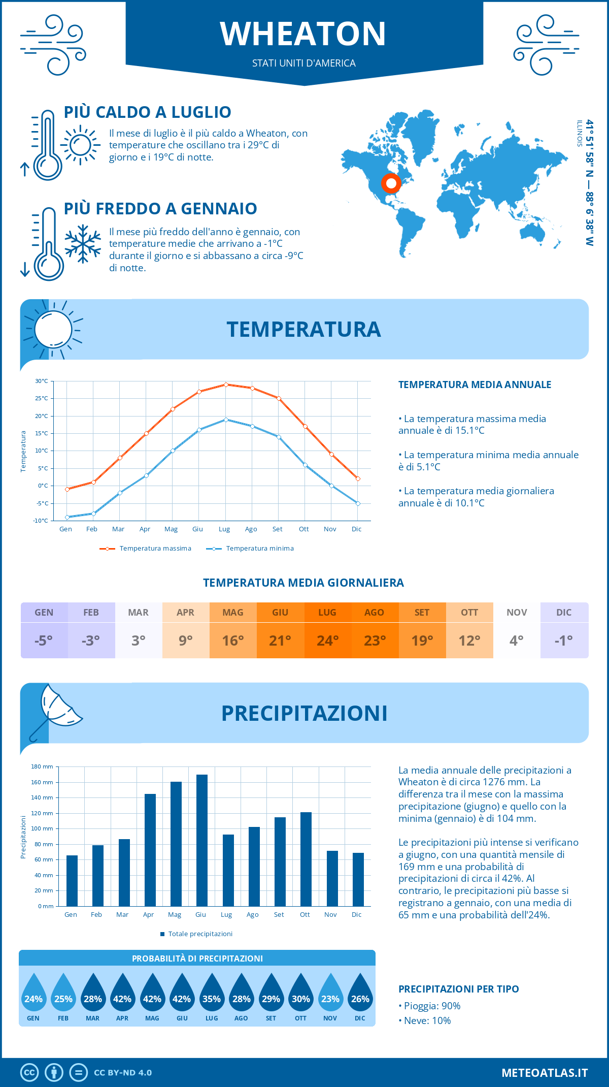 Infografica: Wheaton – temperature e precipitazioni mensili con grafici sulle tendenze climatiche annuali Infografica: Wheaton (Stati Uniti d'America) – temperature e precipitazioni mensili con grafici sulle tendenze climatiche annuali