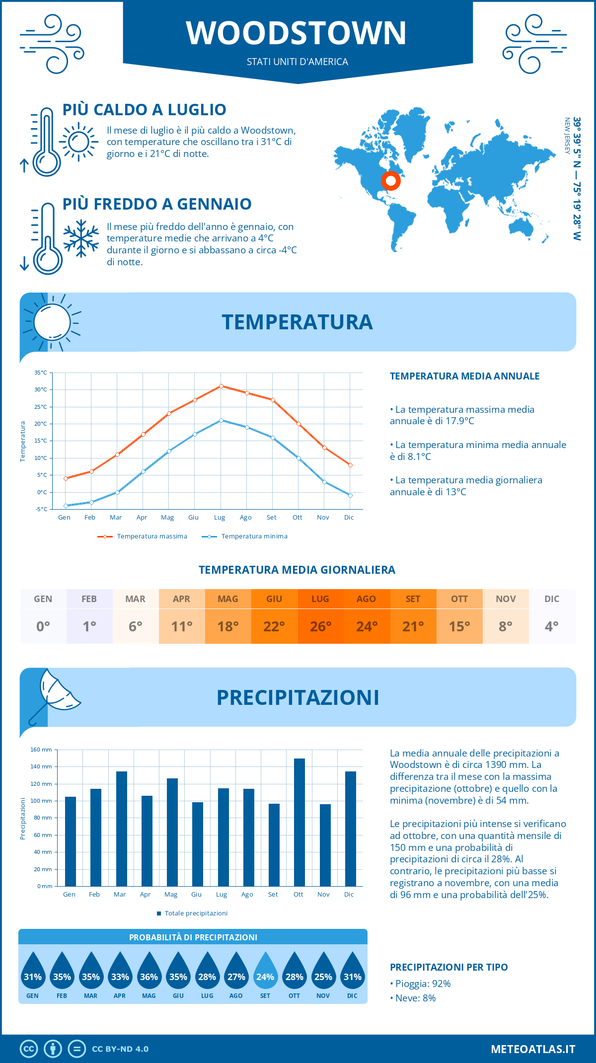 Infografica: Woodstown – temperature e precipitazioni mensili con grafici sulle tendenze climatiche annuali Infografica: Woodstown (Stati Uniti d'America) – temperature e precipitazioni mensili con grafici sulle tendenze climatiche annuali