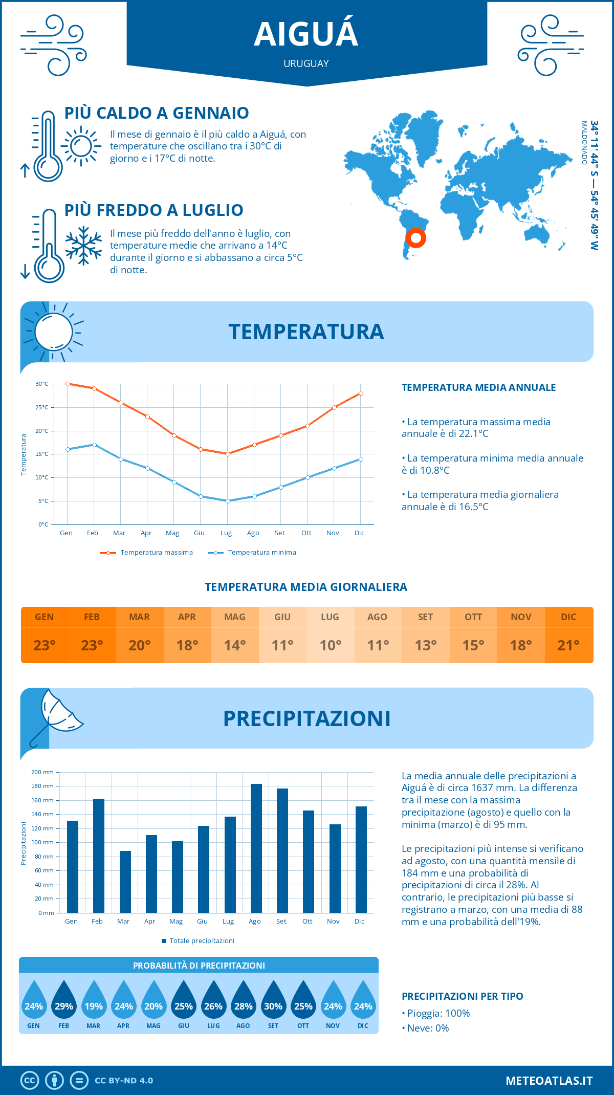 Infografica: Aiguá – temperature e precipitazioni mensili con grafici sulle tendenze climatiche annuali Infografica: Aiguá (Uruguay) – temperature e precipitazioni mensili con grafici sulle tendenze climatiche annuali