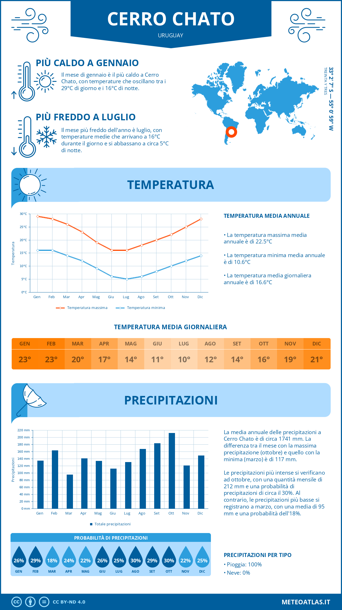 Infografica: Cerro Chato – temperature e precipitazioni mensili con grafici sulle tendenze climatiche annuali Infografica: Cerro Chato (Uruguay) – temperature e precipitazioni mensili con grafici sulle tendenze climatiche annuali