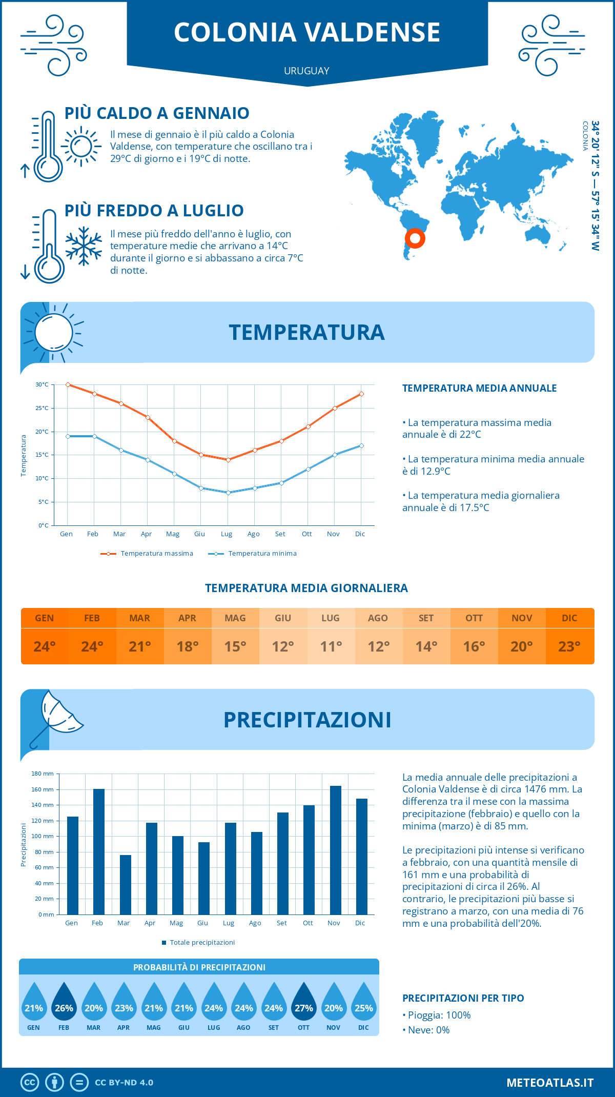 Infografica: Colonia Valdense – temperature e precipitazioni mensili con grafici sulle tendenze climatiche annuali Infografica: Colonia Valdense (Uruguay) – temperature e precipitazioni mensili con grafici sulle tendenze climatiche annuali