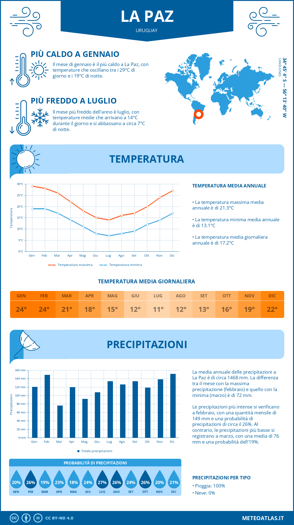 Infografica: La Paz (Uruguay) – temperature e precipitazioni mensili con grafici sulle tendenze climatiche annuali