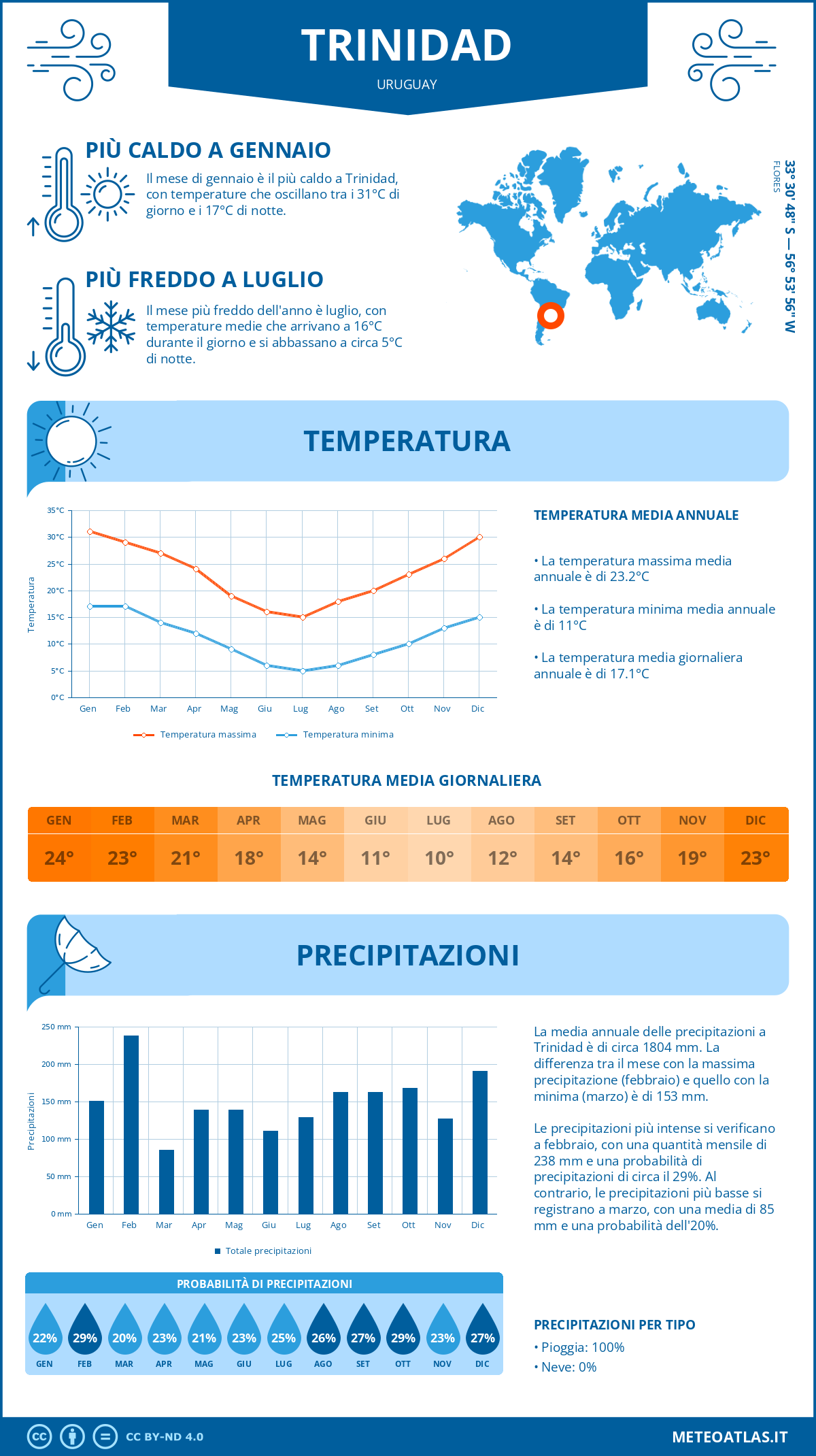 Infografica: Trinidad – temperature e precipitazioni mensili con grafici sulle tendenze climatiche annuali Infografica: Trinidad (Uruguay) – temperature e precipitazioni mensili con grafici sulle tendenze climatiche annuali