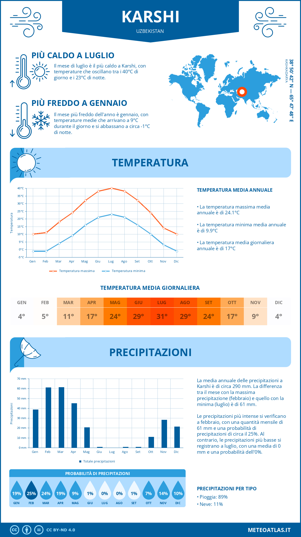 Infografica: Karshi – temperature e precipitazioni mensili con grafici sulle tendenze climatiche annuali Infografica: Karshi (Uzbekistan) – temperature e precipitazioni mensili con grafici sulle tendenze climatiche annuali