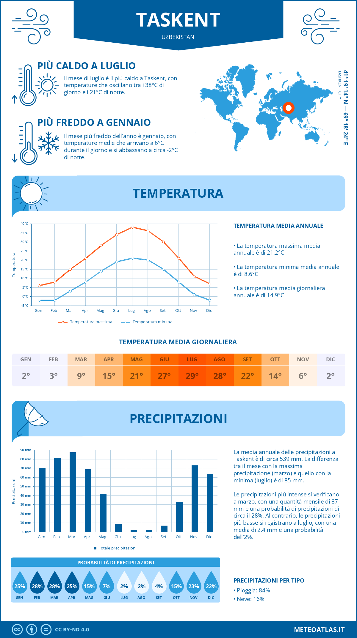 Infografica: Taskent – temperature e precipitazioni mensili con grafici sulle tendenze climatiche annuali Infografica: Taskent (Uzbekistan) – temperature e precipitazioni mensili con grafici sulle tendenze climatiche annuali