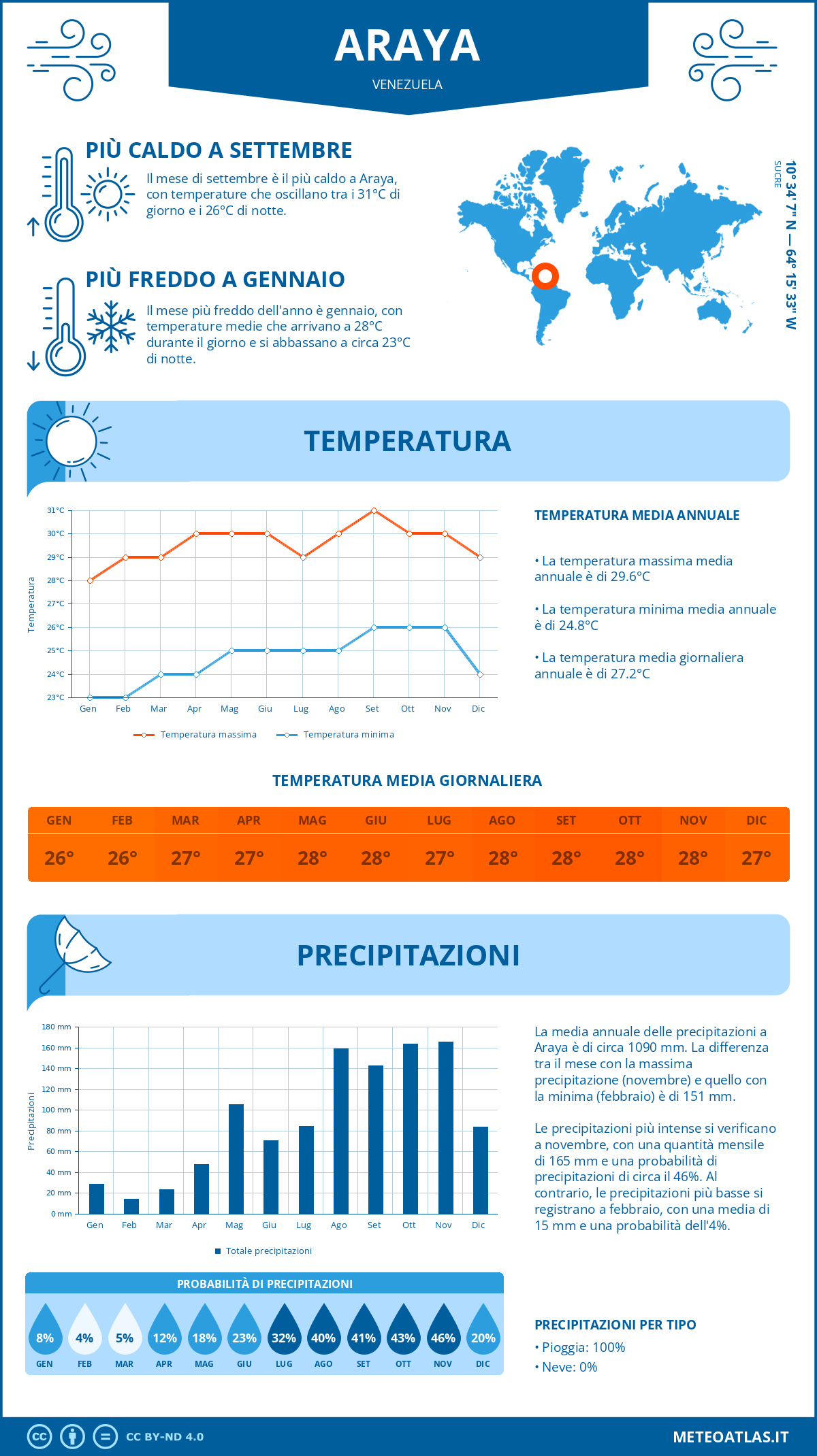 Infografica: Araya – temperature e precipitazioni mensili con grafici sulle tendenze climatiche annuali Infografica: Araya (Venezuela) – temperature e precipitazioni mensili con grafici sulle tendenze climatiche annuali