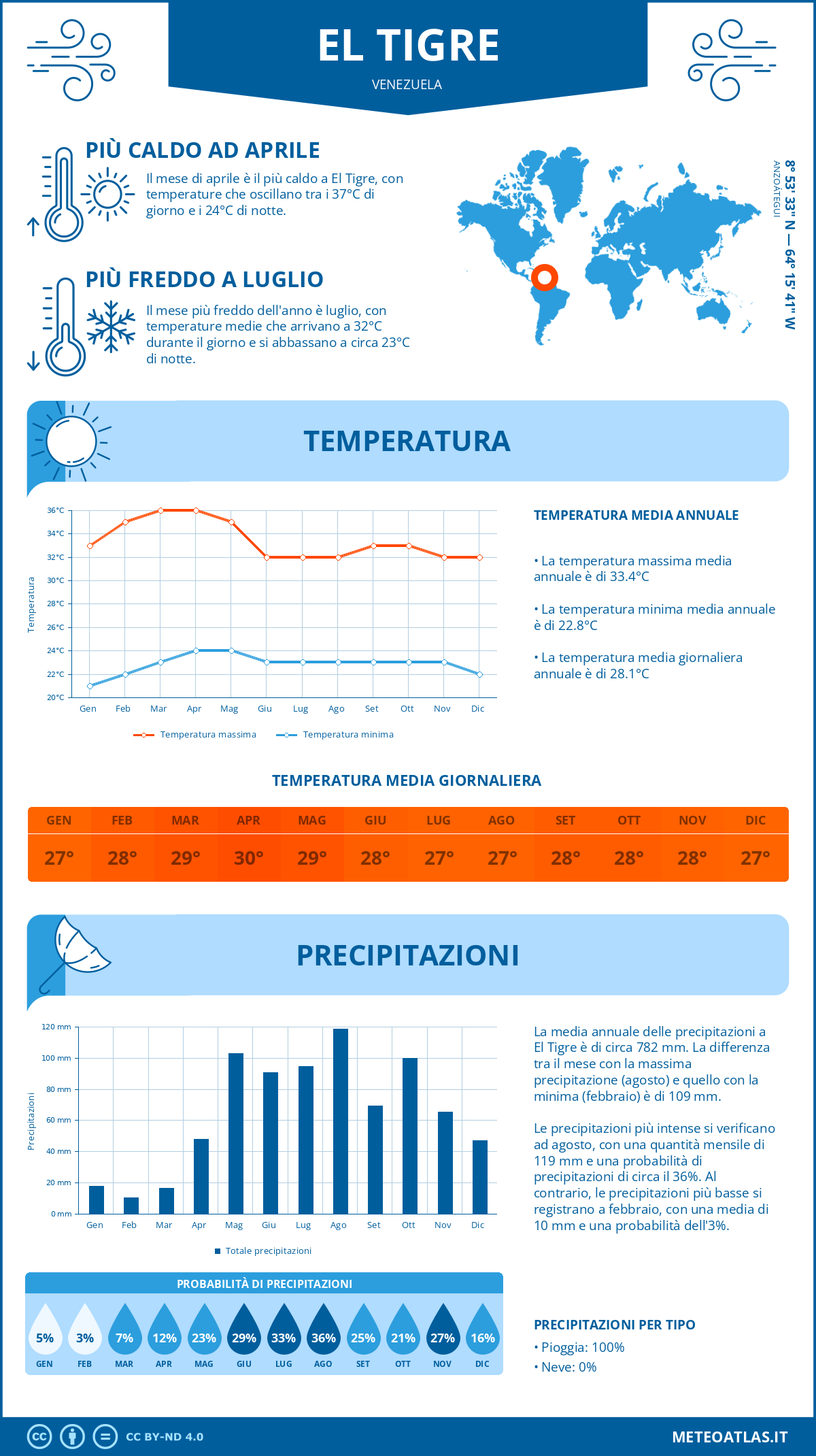 Infografica: El Tigre – temperature e precipitazioni mensili con grafici sulle tendenze climatiche annuali Infografica: El Tigre (Venezuela) – temperature e precipitazioni mensili con grafici sulle tendenze climatiche annuali