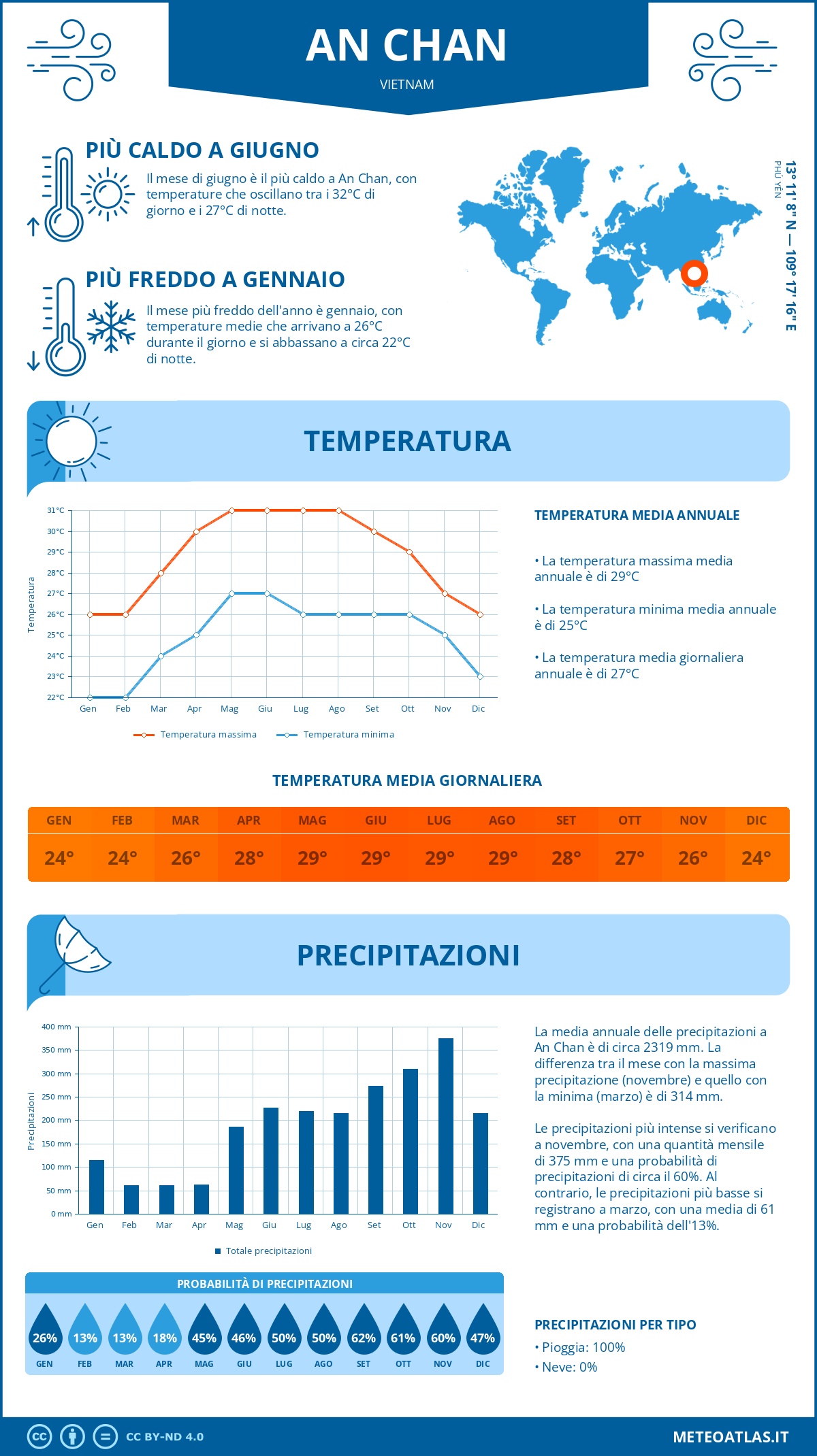 Infografica: An Chan – temperature e precipitazioni mensili con grafici sulle tendenze climatiche annuali Infografica: An Chan (Vietnam) – temperature e precipitazioni mensili con grafici sulle tendenze climatiche annuali