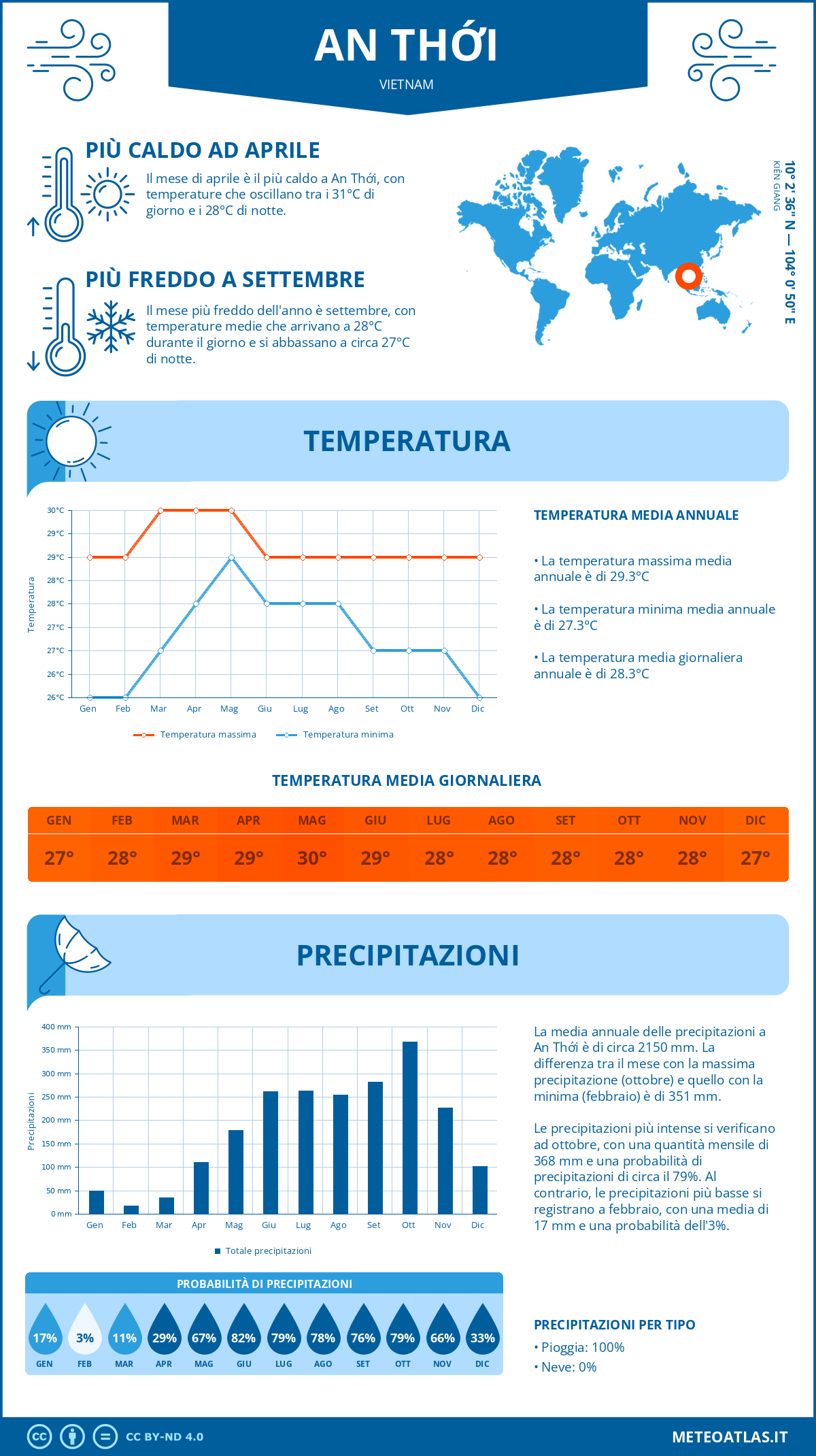 Infografica: An Thới – temperature e precipitazioni mensili con grafici sulle tendenze climatiche annuali Infografica: An Thới (Vietnam) – temperature e precipitazioni mensili con grafici sulle tendenze climatiche annuali