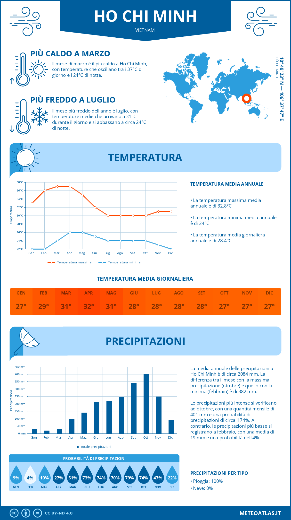 Infografica: Ho Chi Minh – temperature e precipitazioni mensili con grafici sulle tendenze climatiche annuali Infografica: Ho Chi Minh (Vietnam) – temperature e precipitazioni mensili con grafici sulle tendenze climatiche annuali
