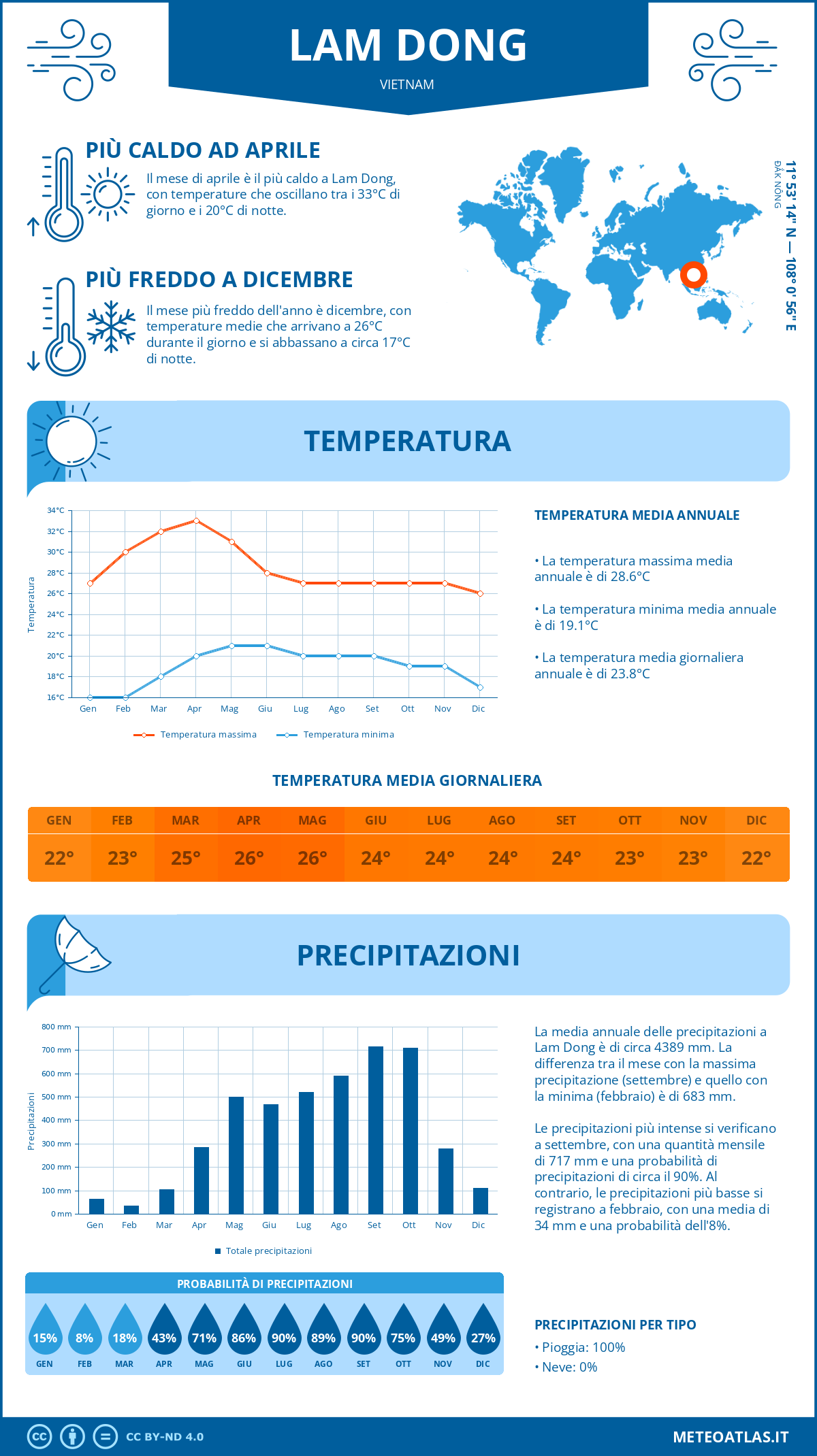 Infografica: Lam Dong – temperature e precipitazioni mensili con grafici sulle tendenze climatiche annuali Infografica: Lam Dong (Vietnam) – temperature e precipitazioni mensili con grafici sulle tendenze climatiche annuali