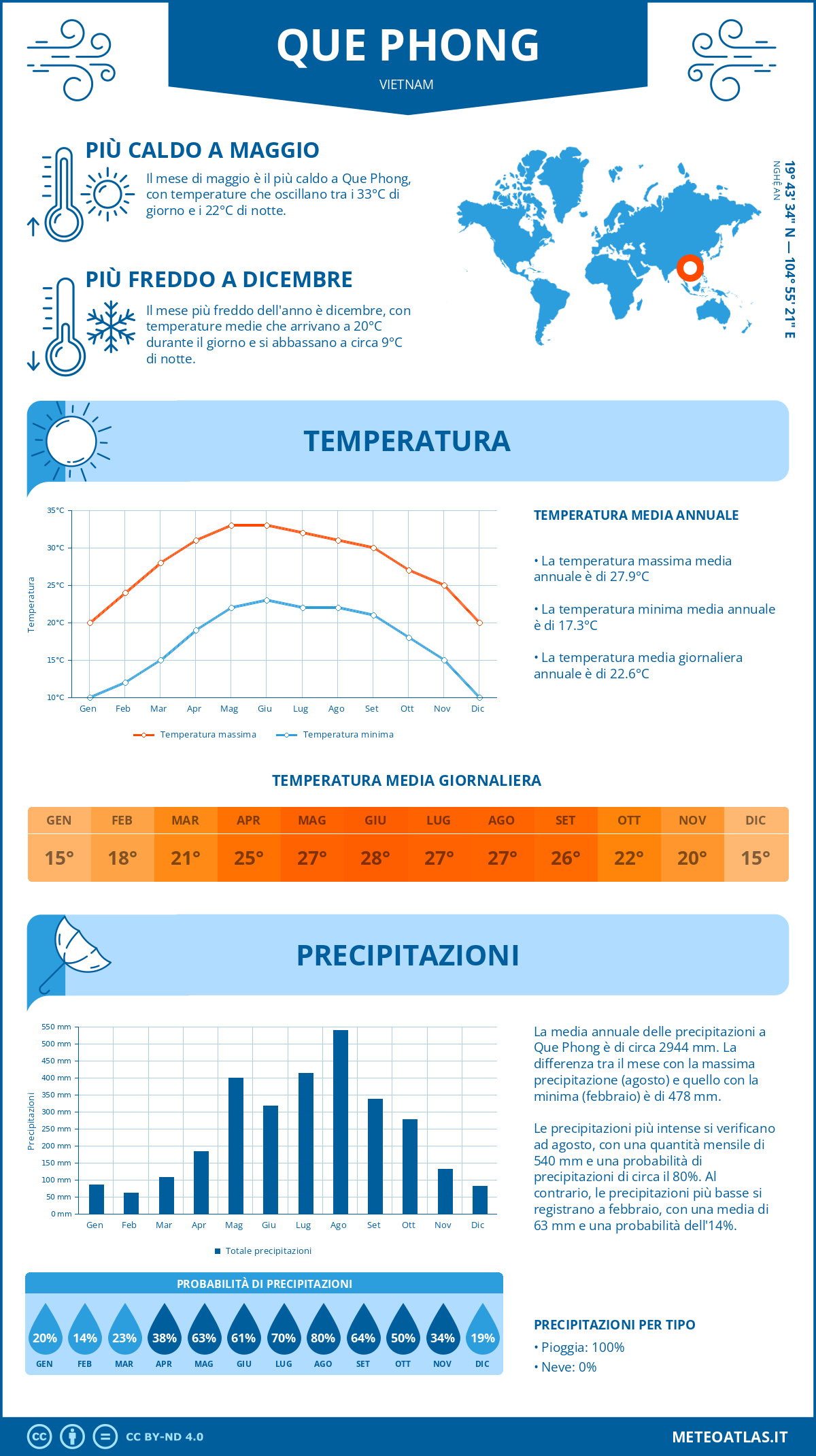 Infografica: Que Phong (Vietnam) - temperature e precipitazioni mensili con grafici sulle tendenze climatiche annuali