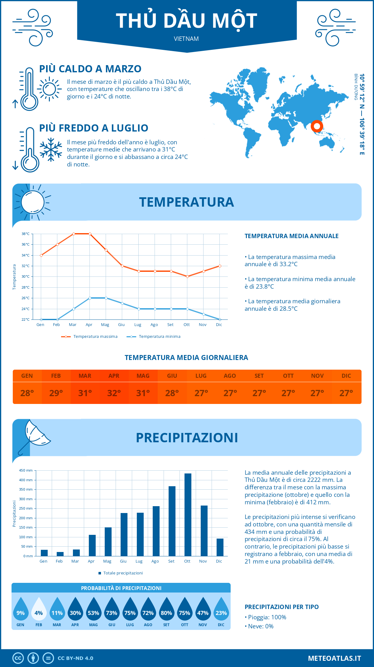 Infografica: Thủ Dầu Một – temperature e precipitazioni mensili con grafici sulle tendenze climatiche annuali Infografica: Thủ Dầu Một (Vietnam) – temperature e precipitazioni mensili con grafici sulle tendenze climatiche annuali