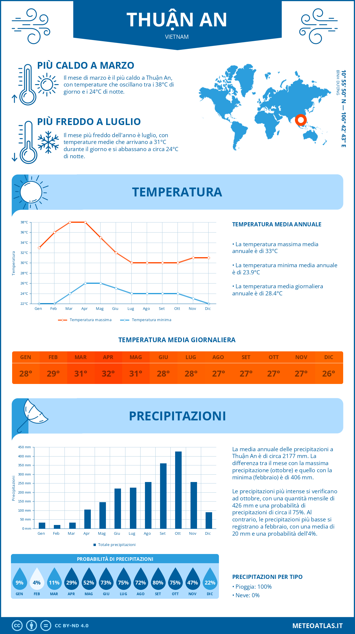 Infografica: Thuận An (Vietnam) – temperature e precipitazioni mensili con grafici sulle tendenze climatiche annuali