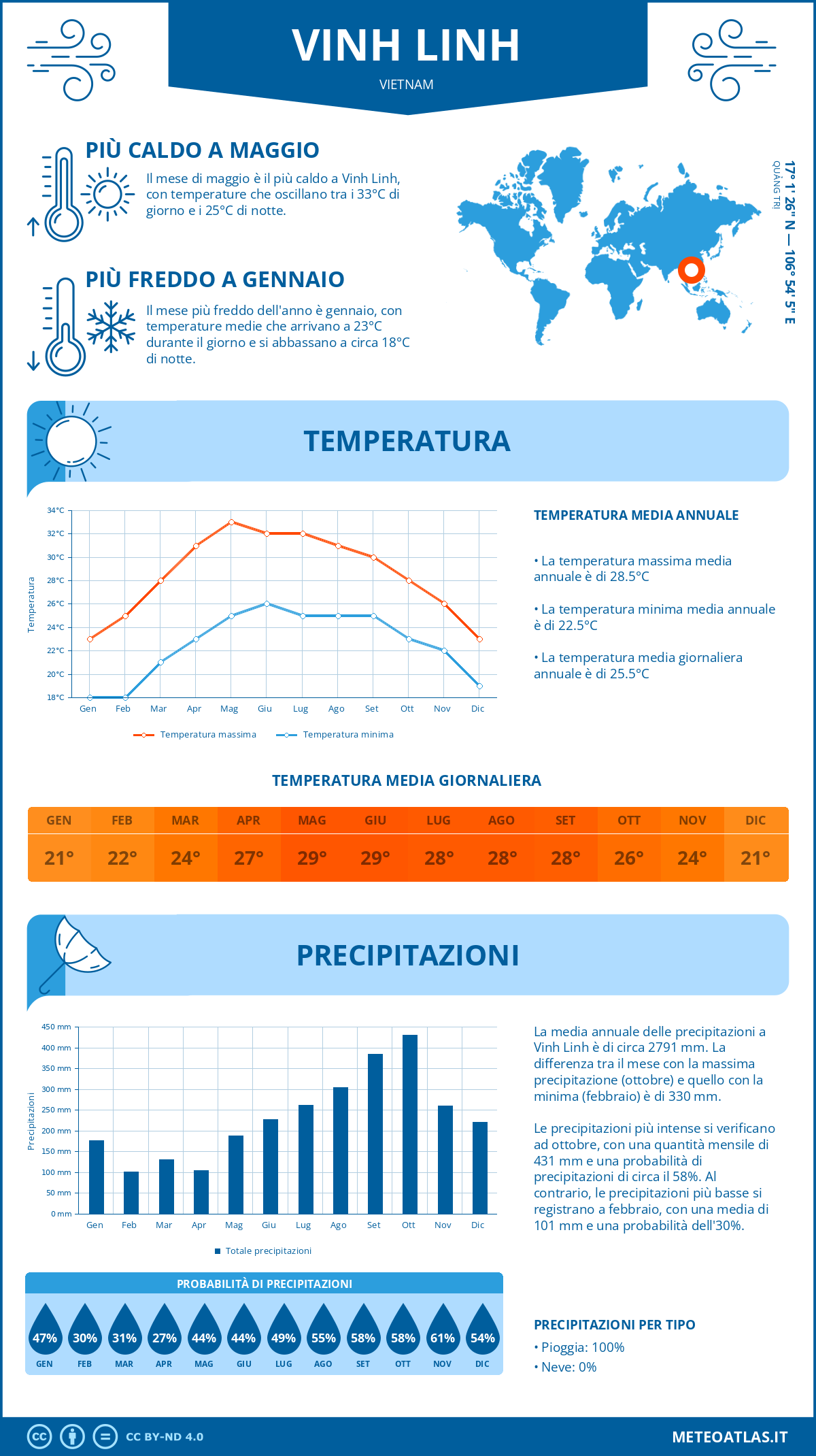 Infografica: Vinh Linh – temperature e precipitazioni mensili con grafici sulle tendenze climatiche annuali Infografica: Vinh Linh (Vietnam) – temperature e precipitazioni mensili con grafici sulle tendenze climatiche annuali