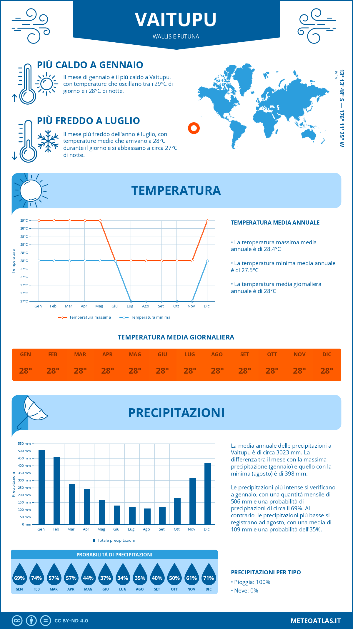 Infografica: Vaitupu (Wallis e Futuna) - temperature e precipitazioni mensili con grafici sulle tendenze climatiche annuali