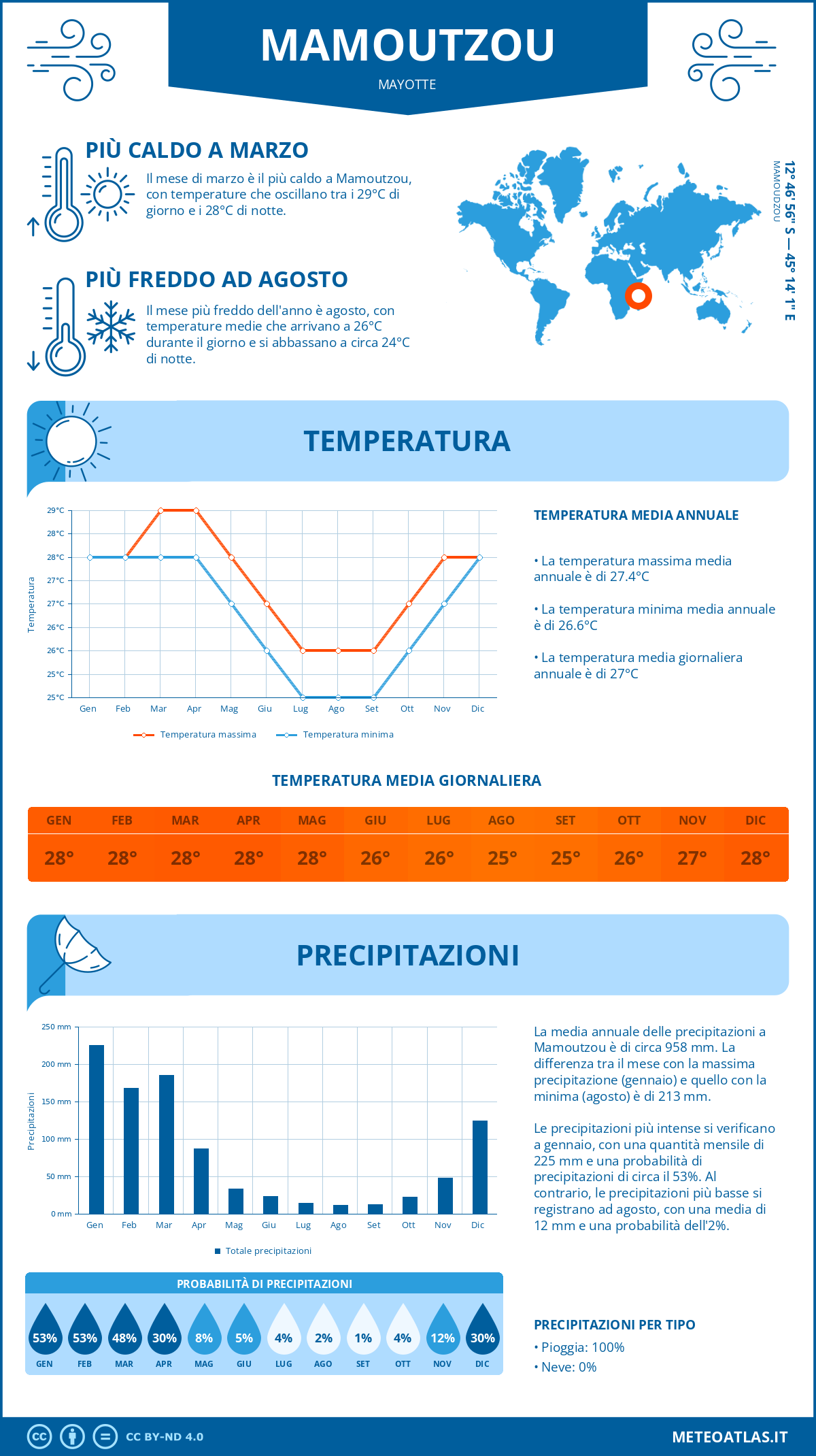Infografica: Mamoutzou (Mayotte) – temperature e precipitazioni mensili con grafici sulle tendenze climatiche annuali