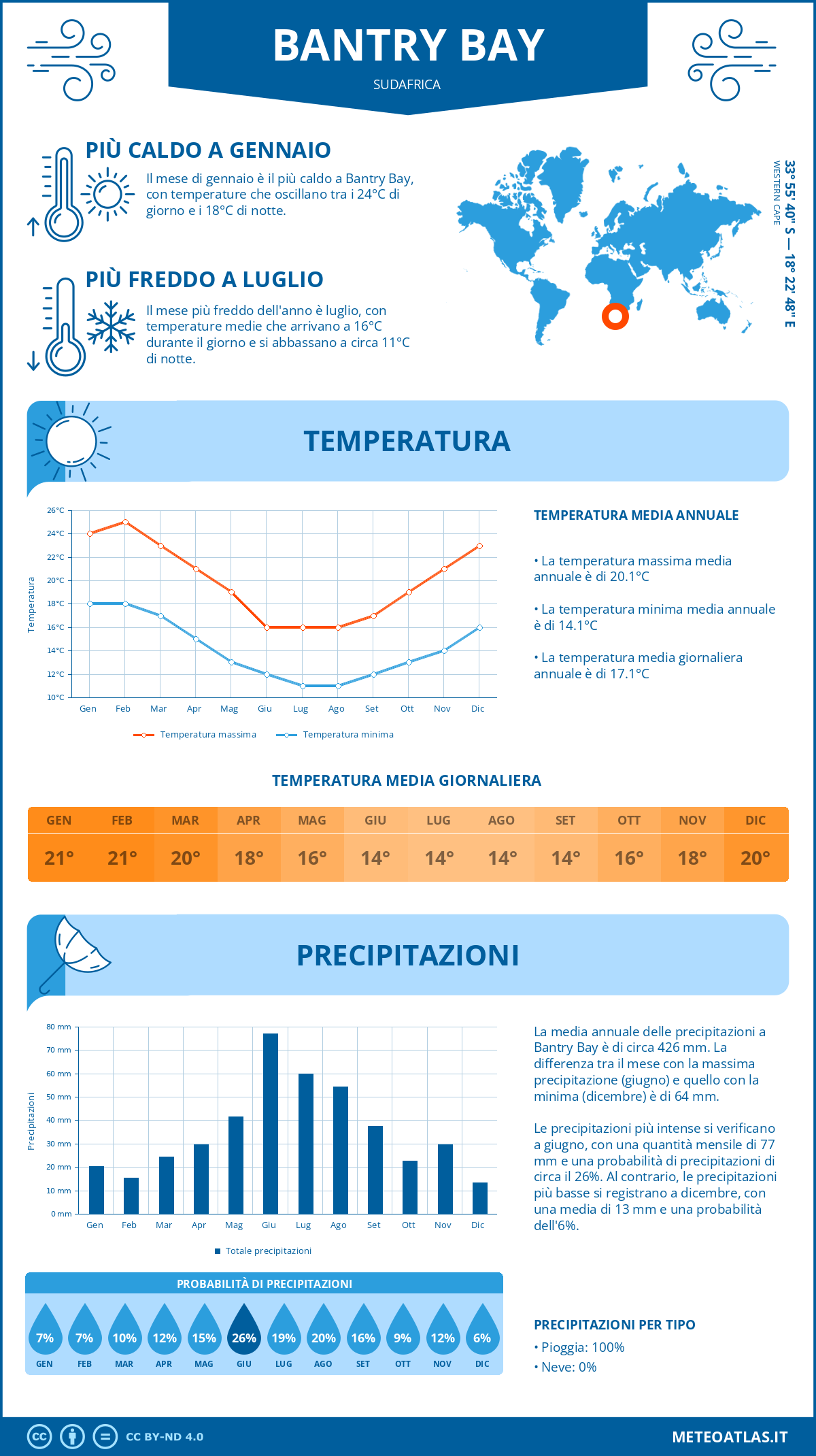 Infografica: Bantry Bay (Sudafrica) - temperature e precipitazioni mensili con grafici sulle tendenze climatiche annuali