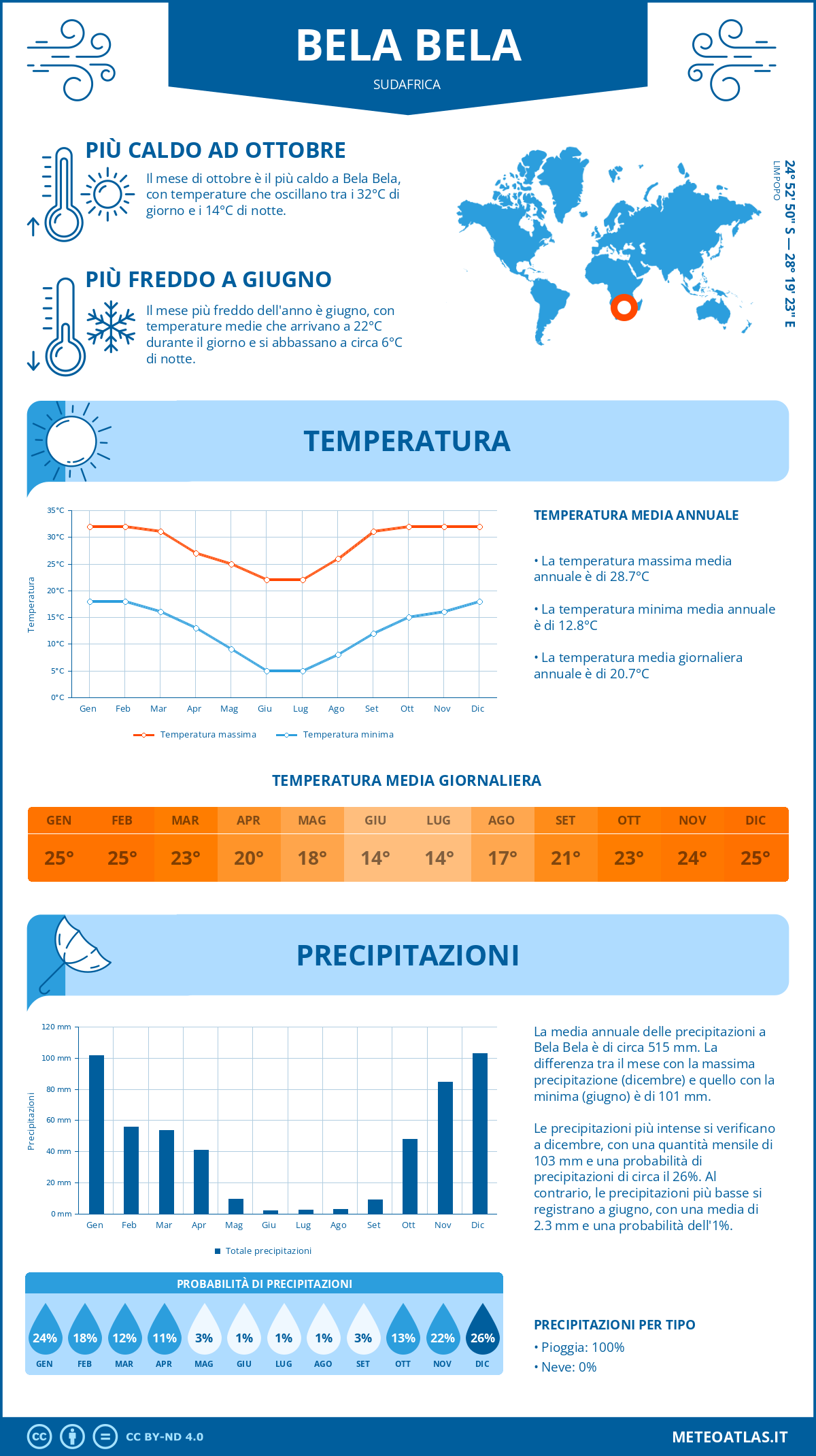 Infografica: Bela Bela (Sudafrica) – temperature e precipitazioni mensili con grafici sulle tendenze climatiche annuali